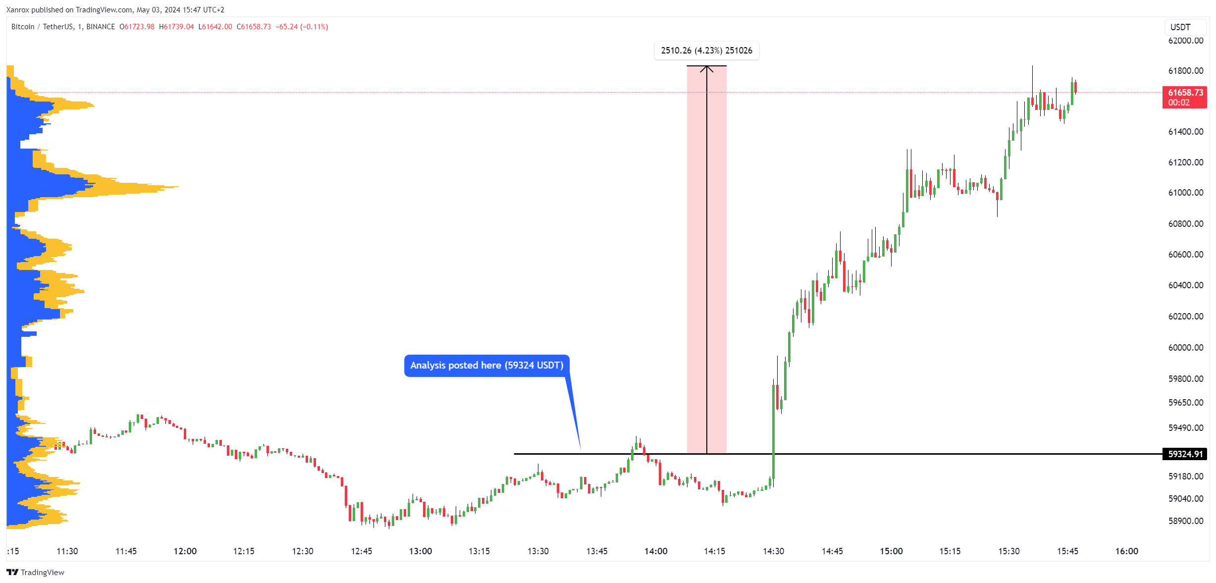 Imej Carta BINANCE:BTCUSDT oleh Xanrox