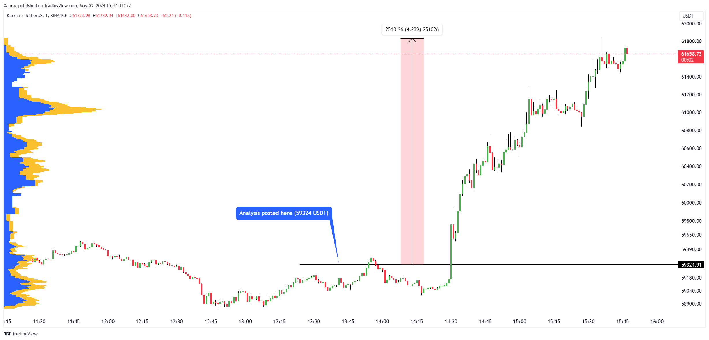 BINANCE:BTCUSDT Chart Image by Xanrox