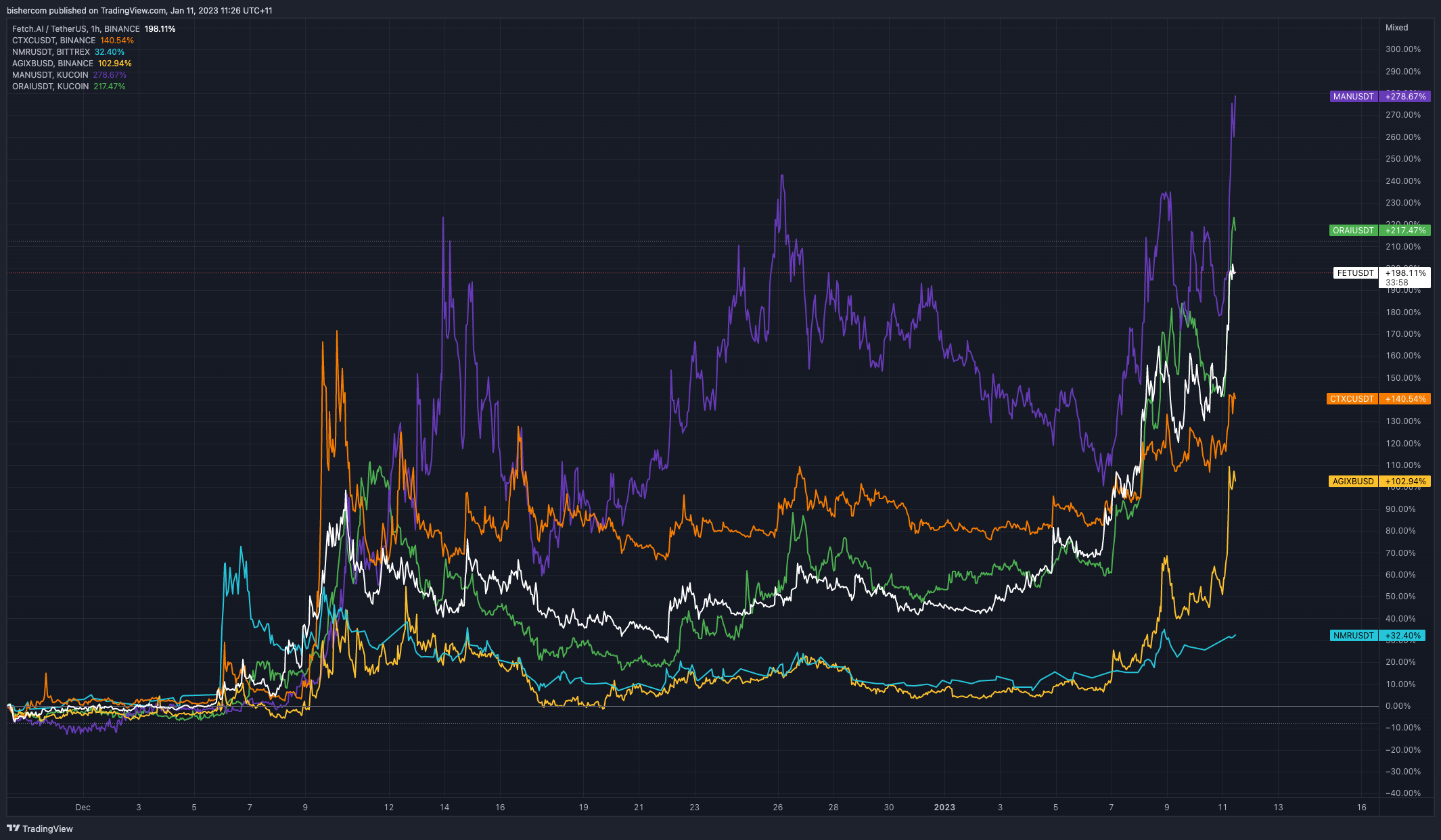 Imej Carta BINANCE:FETUSDT oleh bishercom