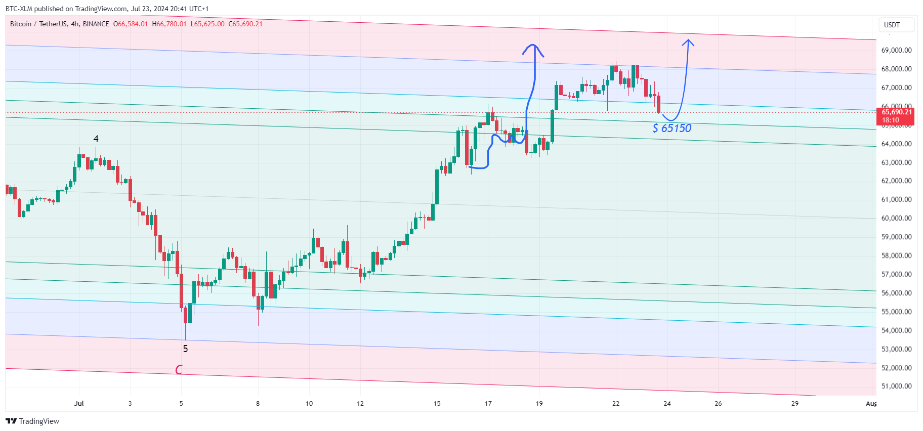 BINANCE:BTCUSDT圖表圖片，作者：BTC-XLM