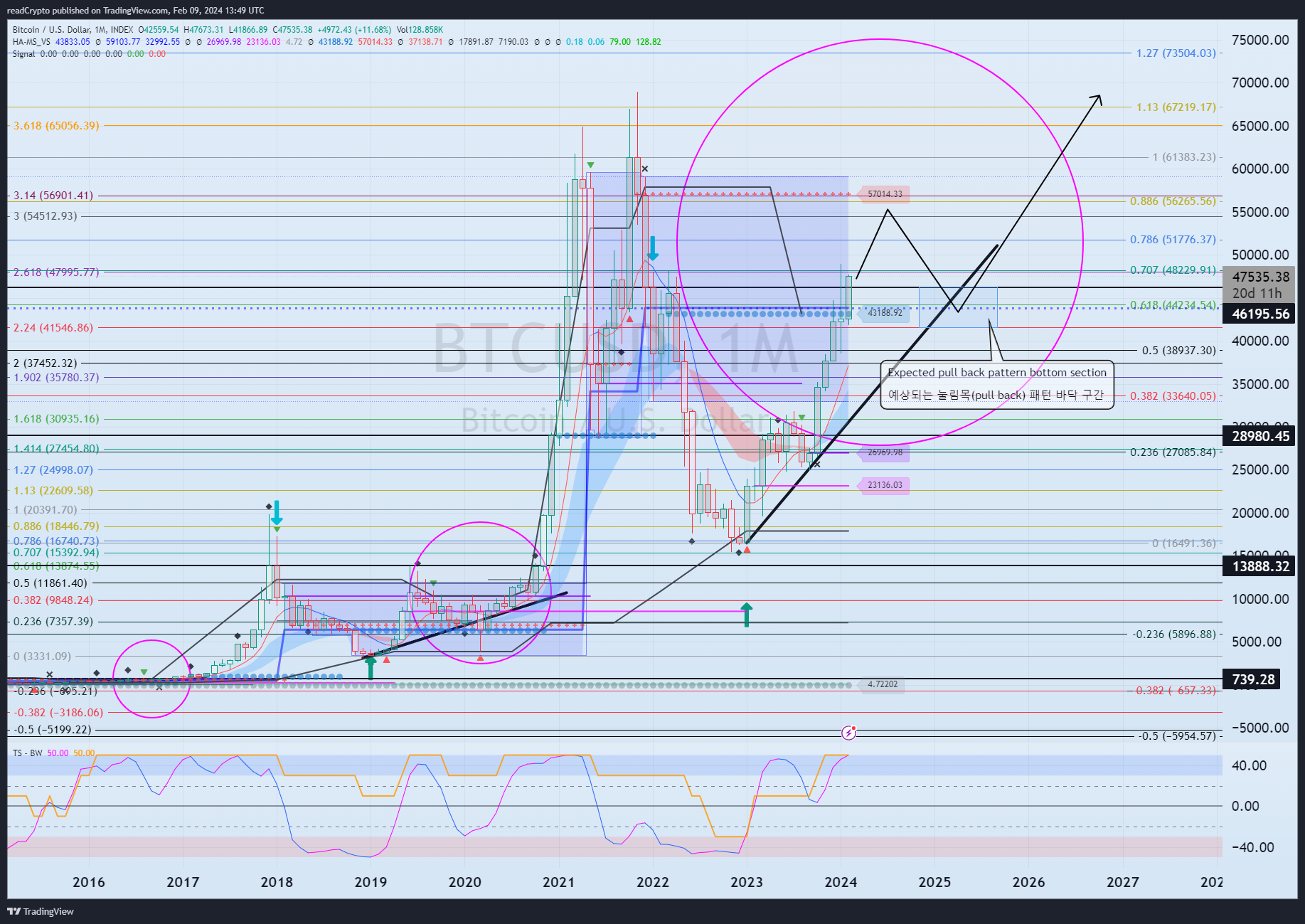 Imej Carta INDEX:BTCUSD oleh readCrypto