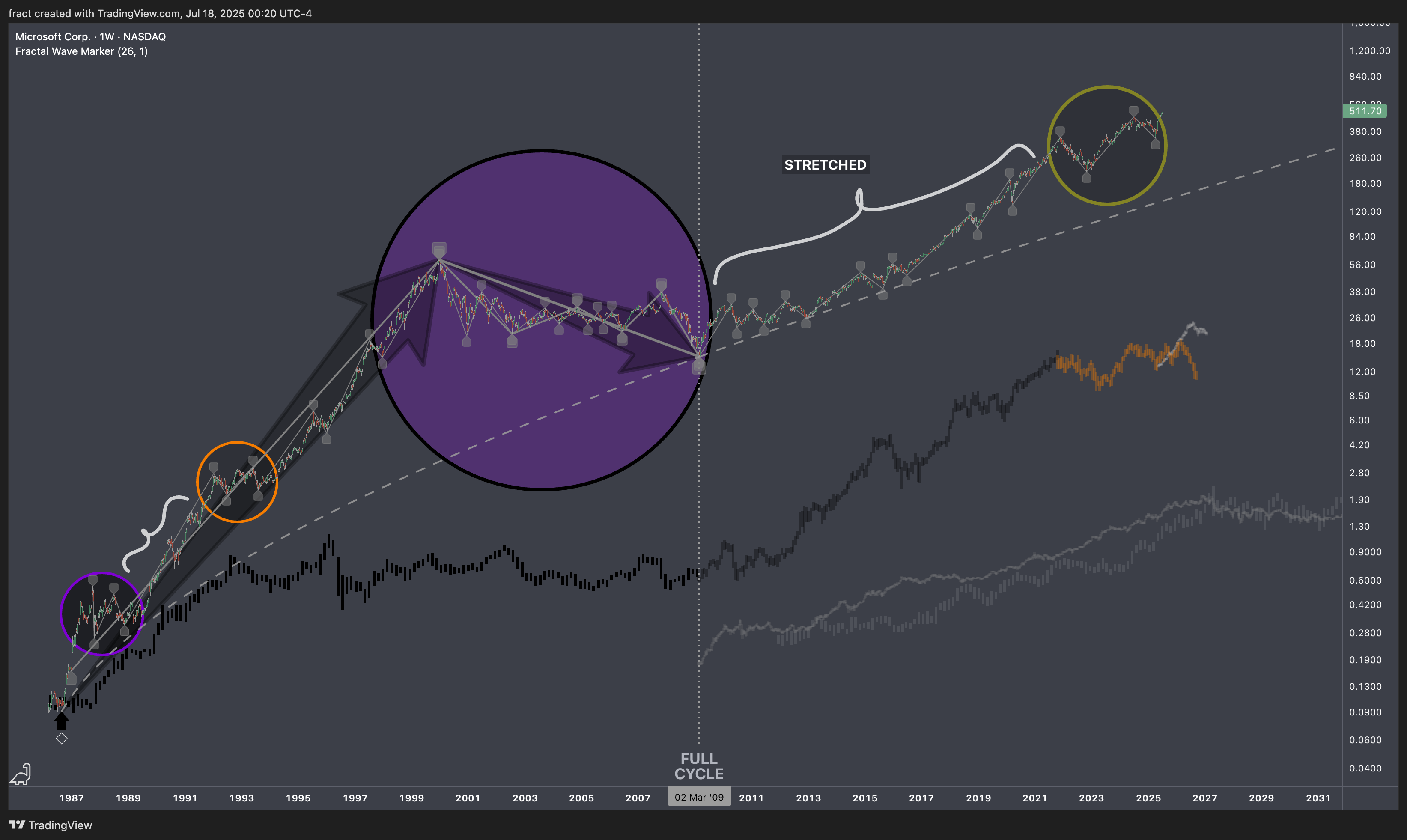 Imej Carta BATS:MSFT oleh fract