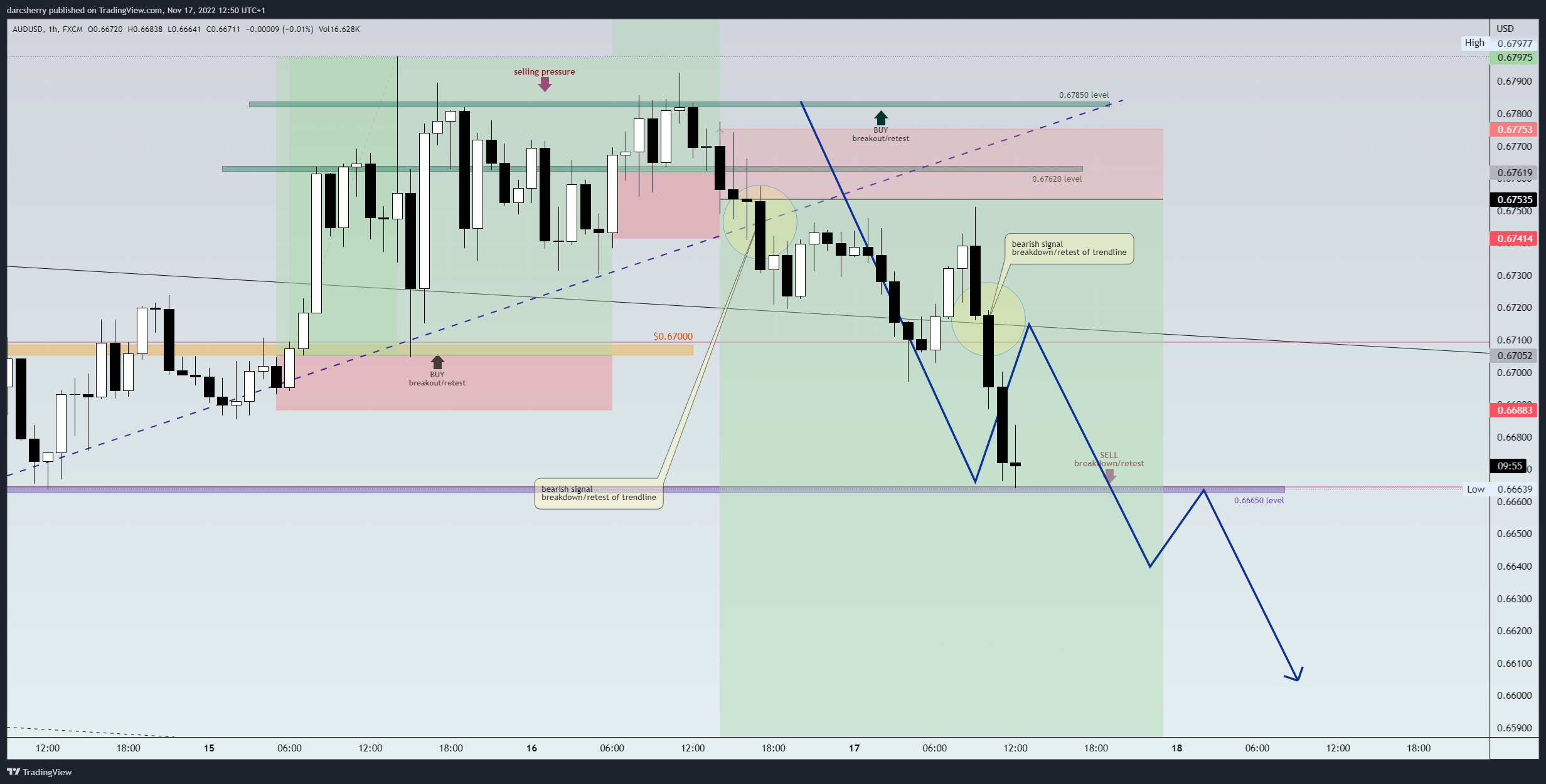 Imej Carta FX:AUDUSD oleh darcsherry