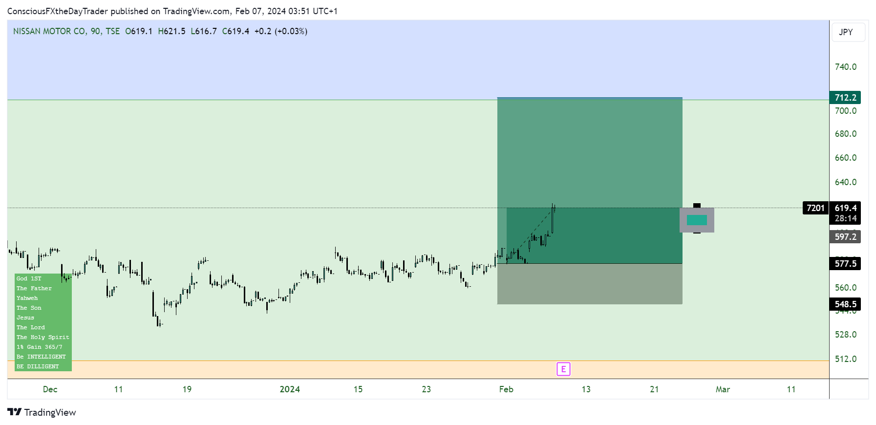 Imej Carta TSE_DLY:7201 oleh ConsciousFXtheDayTrader