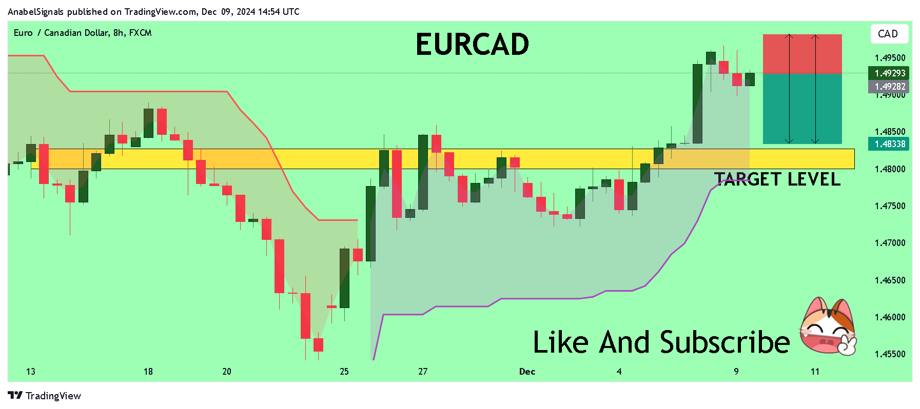 Immagine del grafico FX:EURCAD di AnabelSignals