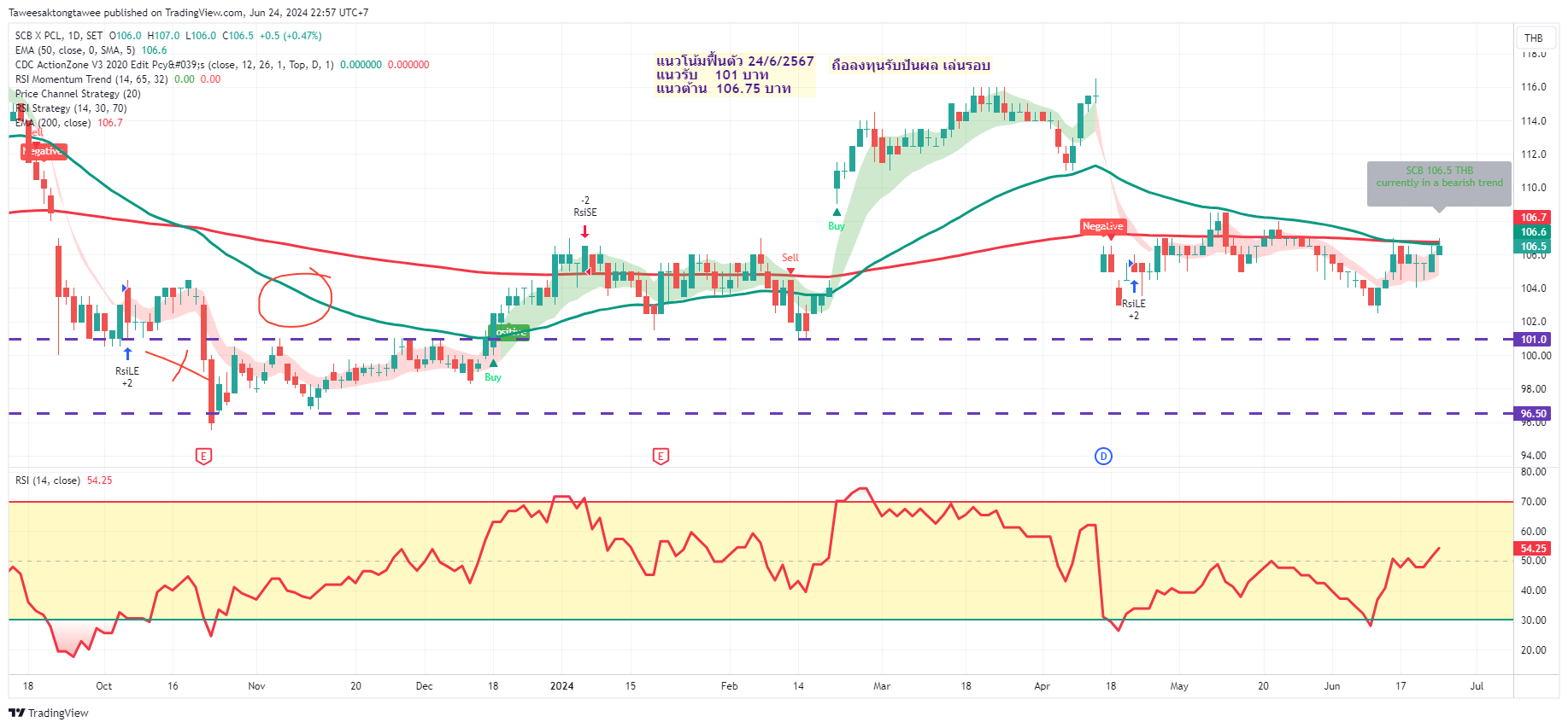 SET:SCB Chart Image by Taweesaktongtawee — TradingView