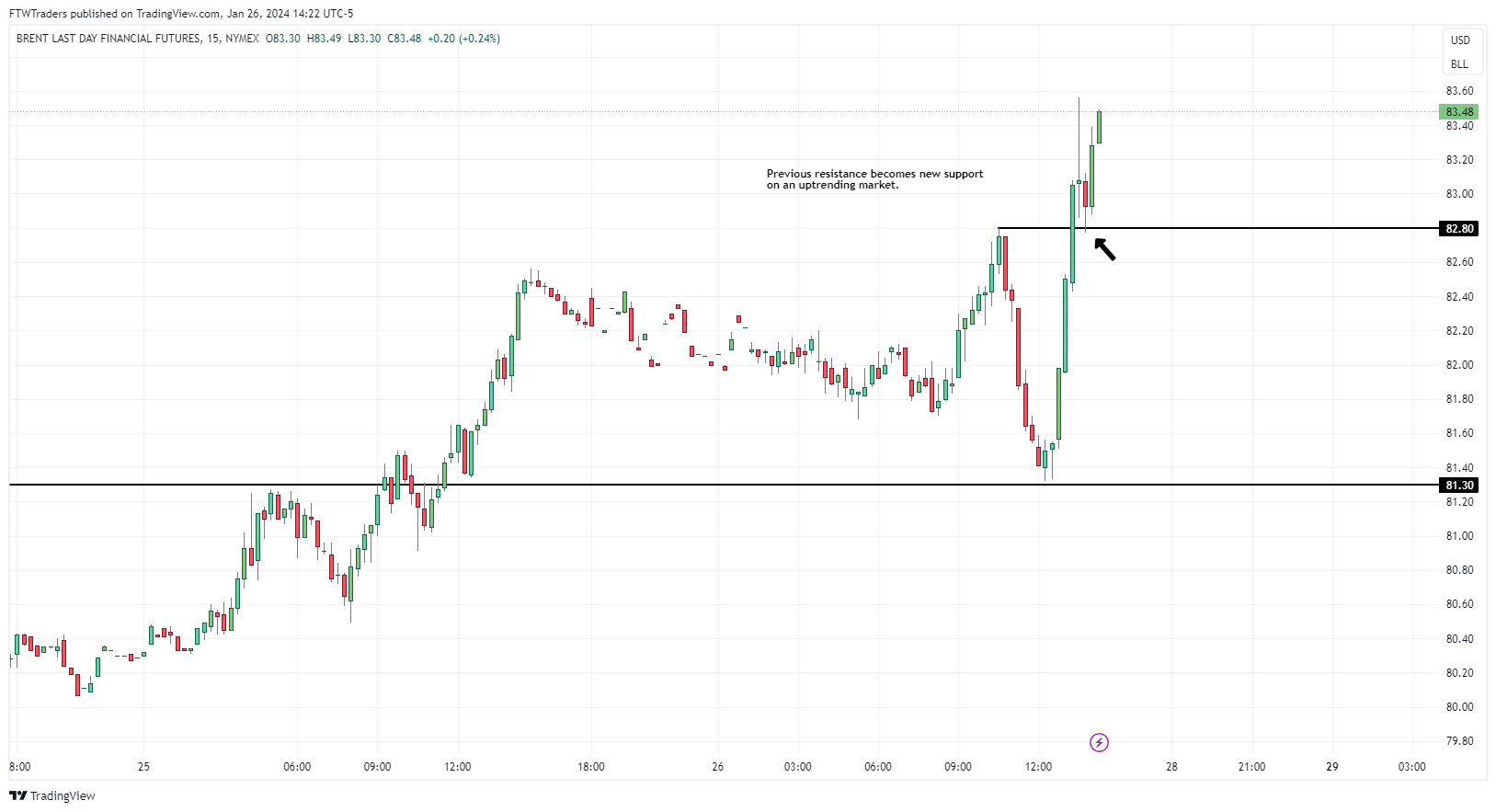Imej Carta NYMEX:BZ1! oleh FTWTraders