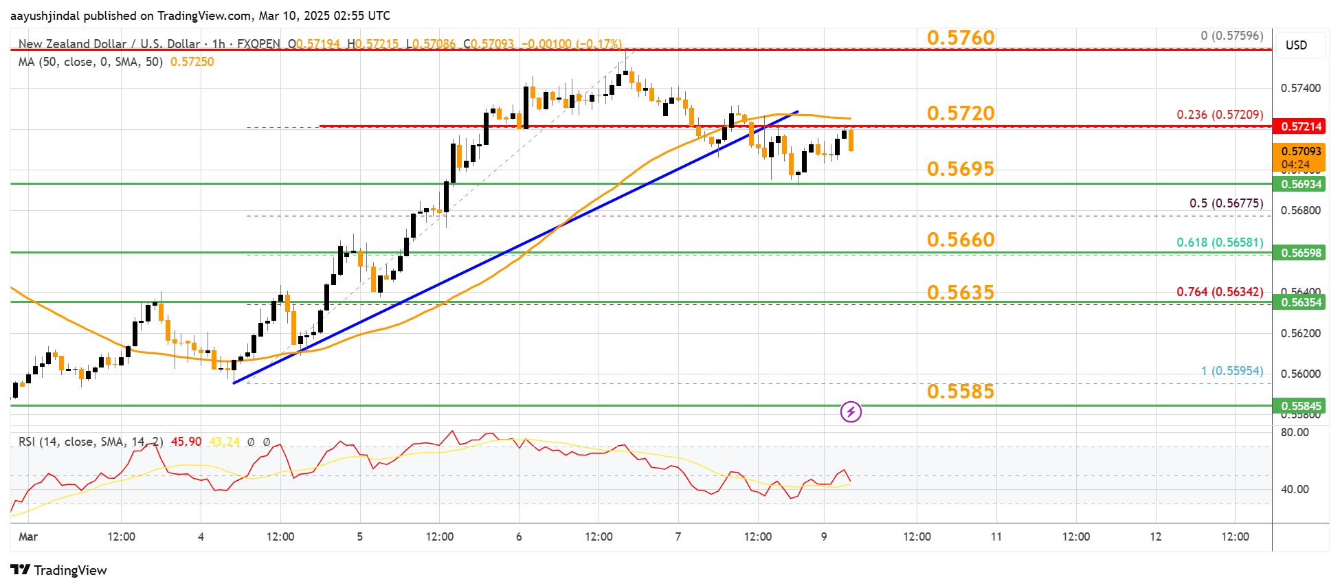 Immagine del grafico FXOPEN:NZDUSD di aayushjindal