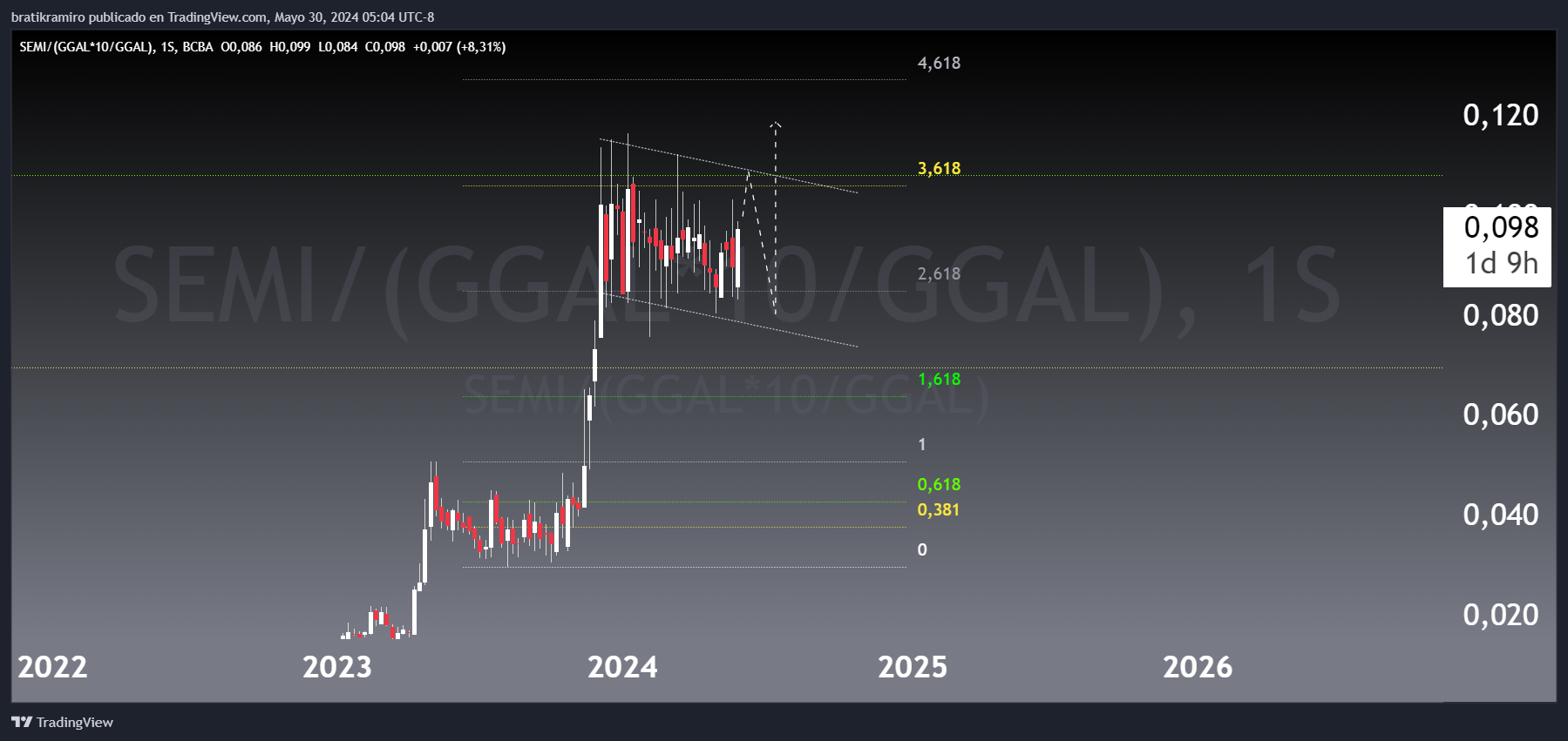 BCBA_DLY:SEMI/(BCBA_DLY:GGAL*10/BATS:GGAL) Chart Image by bratikramiro