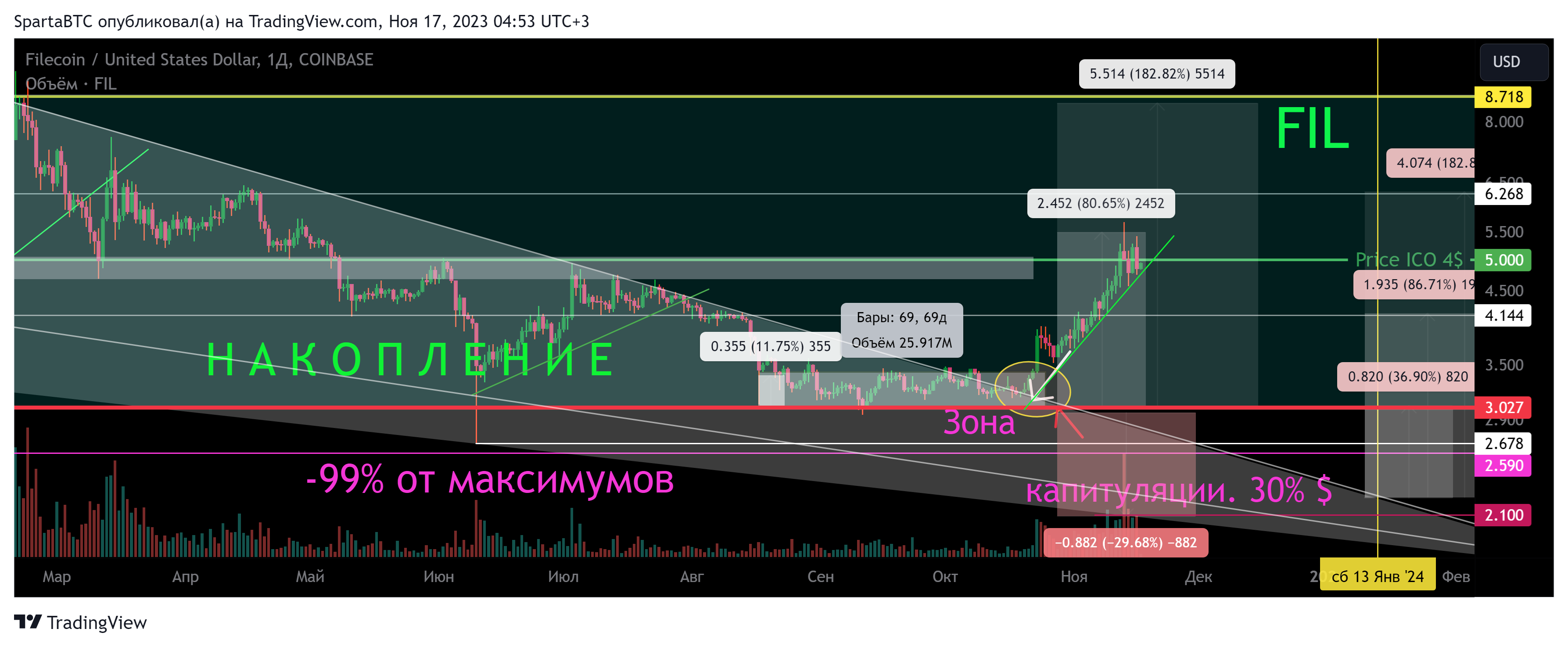 SpartaBTC tarafından COINBASE:FILUSD Grafik Görseli