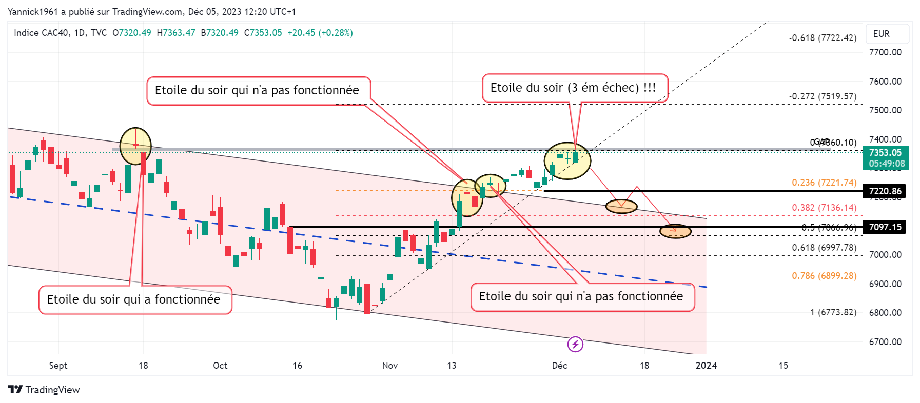 TVC:CAC40 Chart Image by Yannick1961