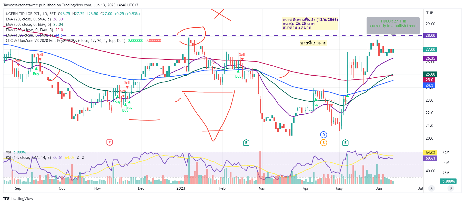 SET:TIDLOR Chart Image by Taweesaktongtawee — TradingView