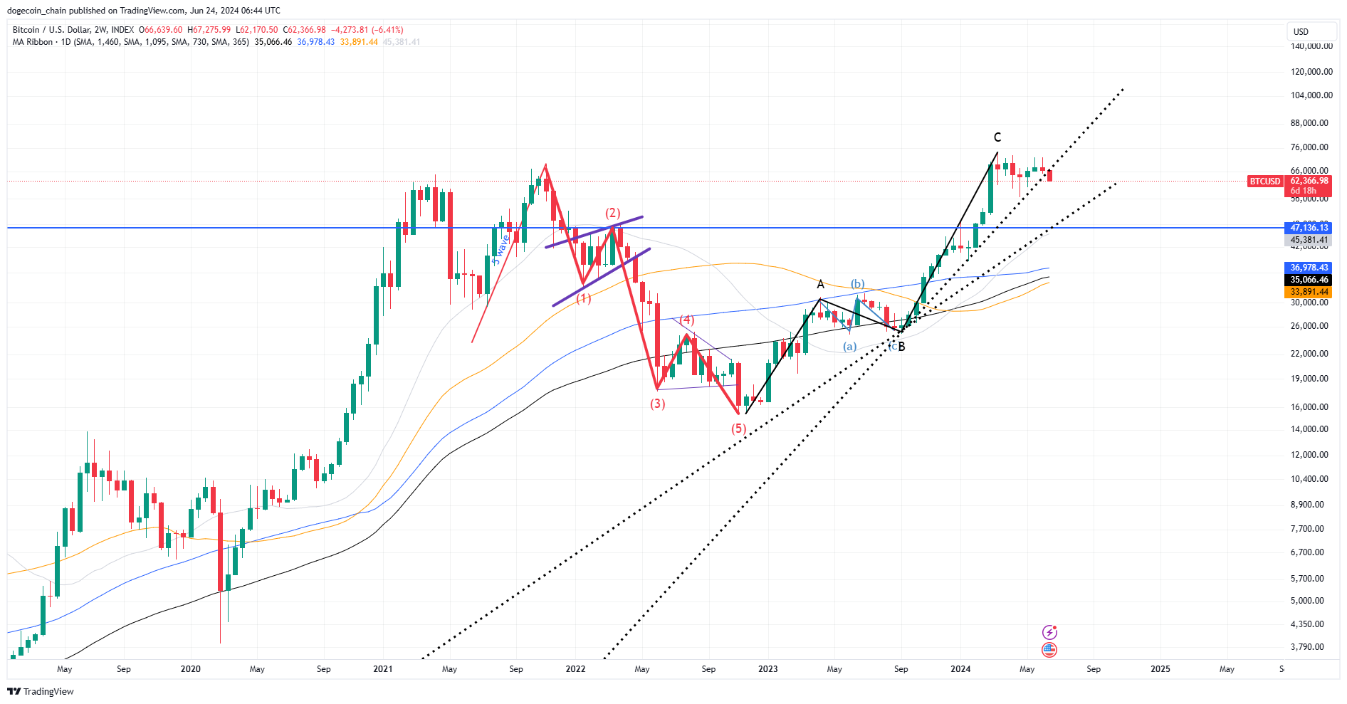 dogecoin_chain tarafından INDEX:BTCUSD Grafik Görseli
