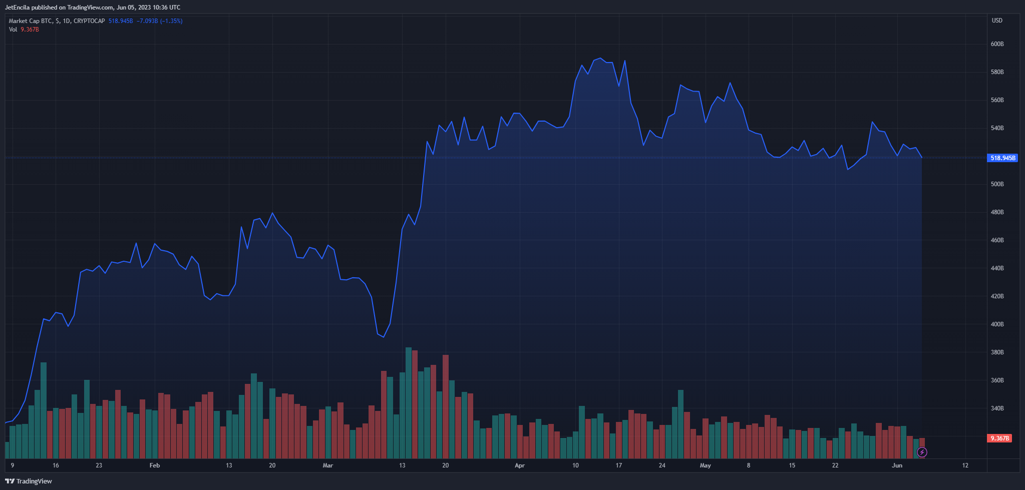 CRYPTOCAP:BTC圖表圖片，作者：JetEncila