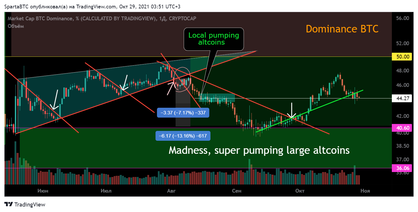 CRYPTOCAP:BTC.D Chart Image by SpartaBTC