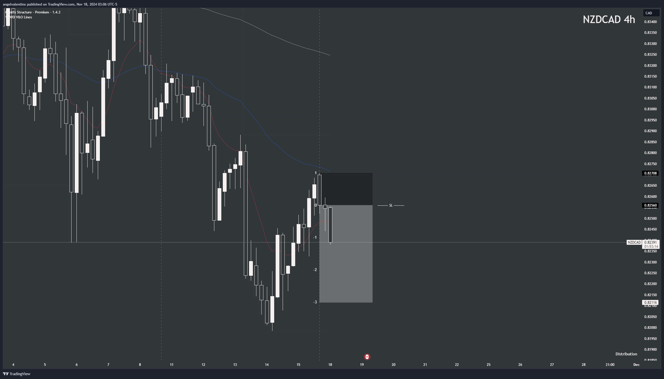 angelvalentinx tarafından OANDA:NZDCAD Grafik Görseli