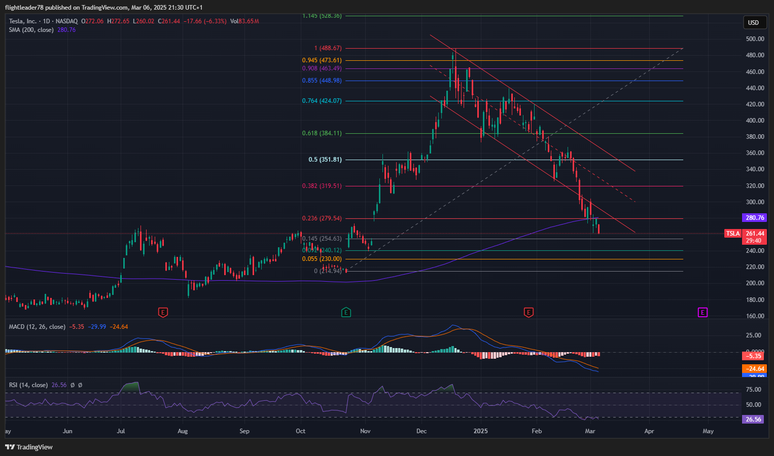 Immagine del grafico BATS:TSLA di flightleader78
