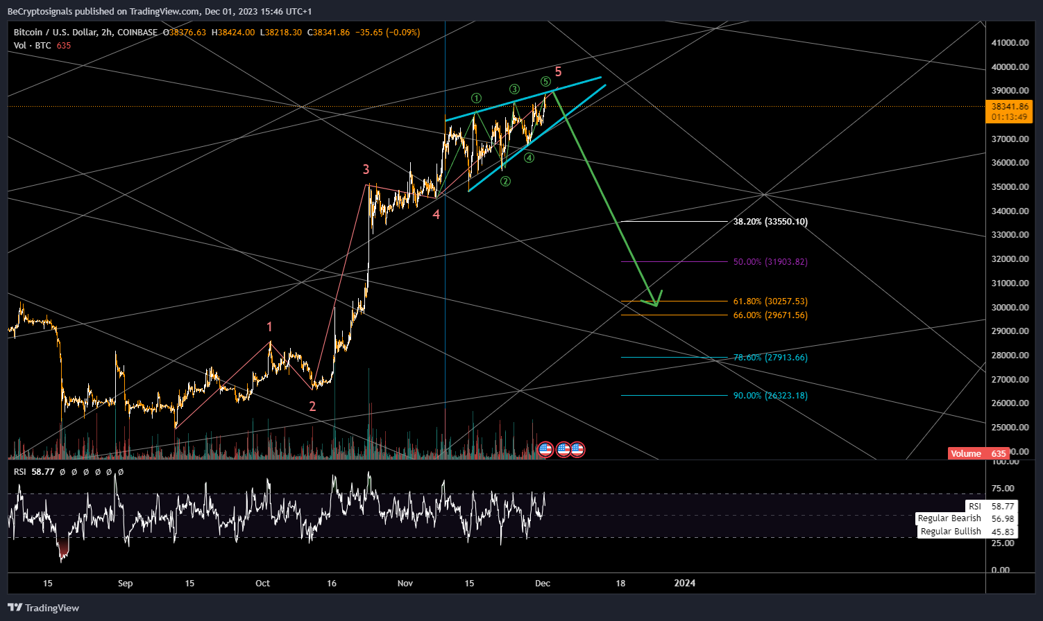 Immagine del grafico COINBASE:BTCUSD di BeCryptosignals