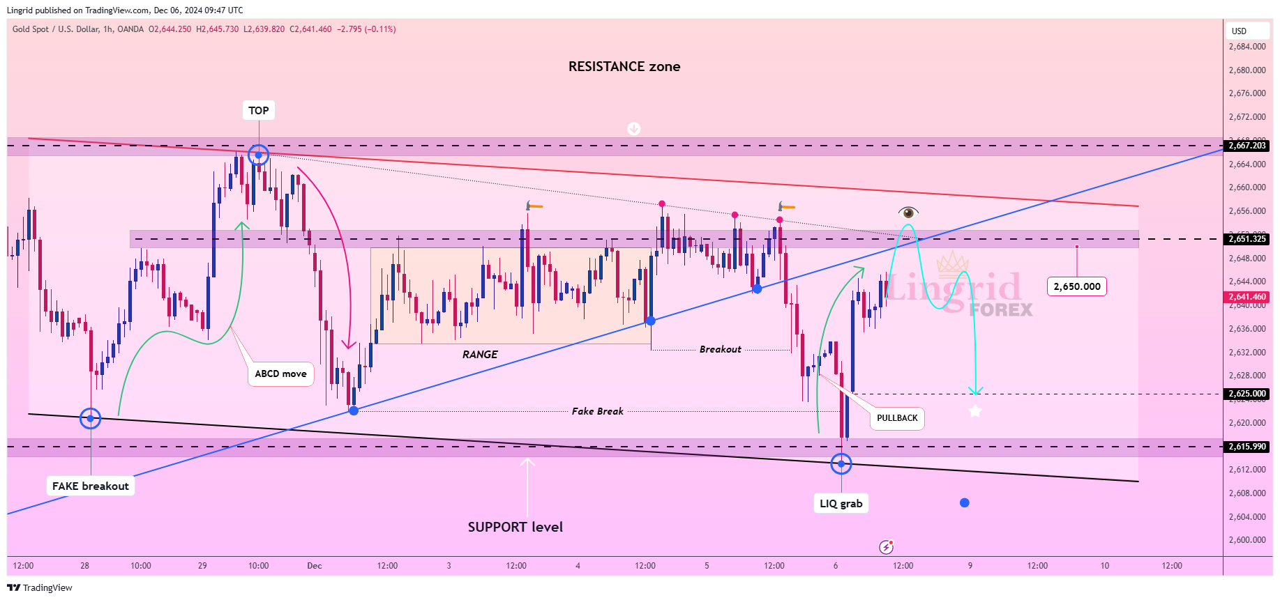 Lingrid tarafından OANDA:XAUUSD Grafik Görseli