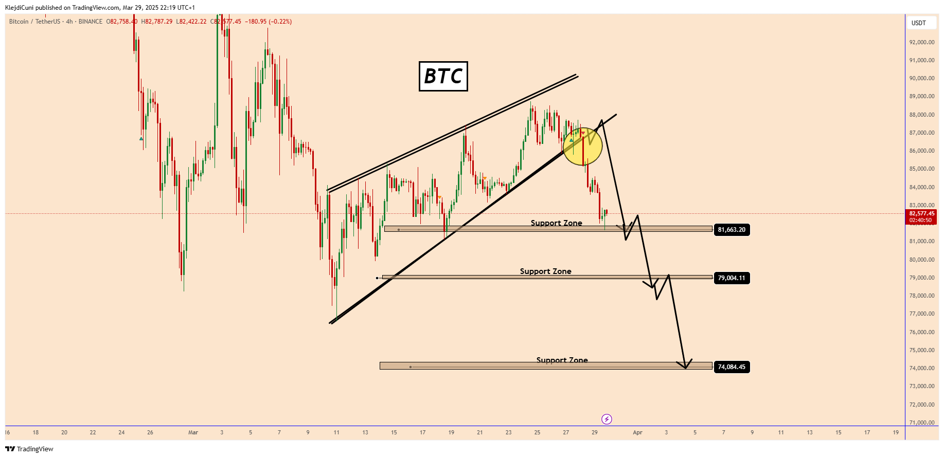 Imej Carta BINANCE:BTCUSDT oleh KlejdiCuni