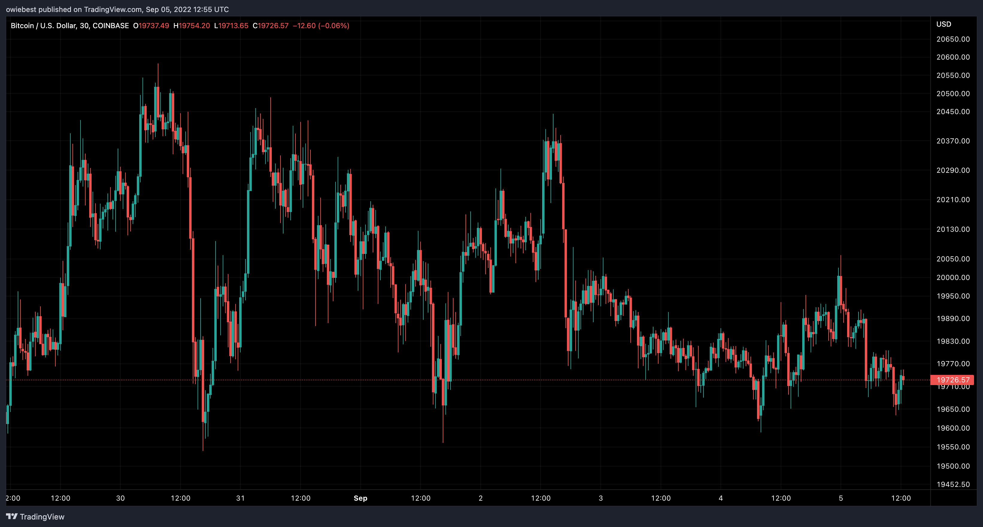 owiebest 의 COINBASE:BTCUSD 차트 이미지