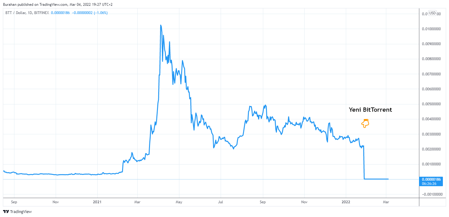 Burahan tarafından BITFINEX:BTTUSD Grafik Görseli