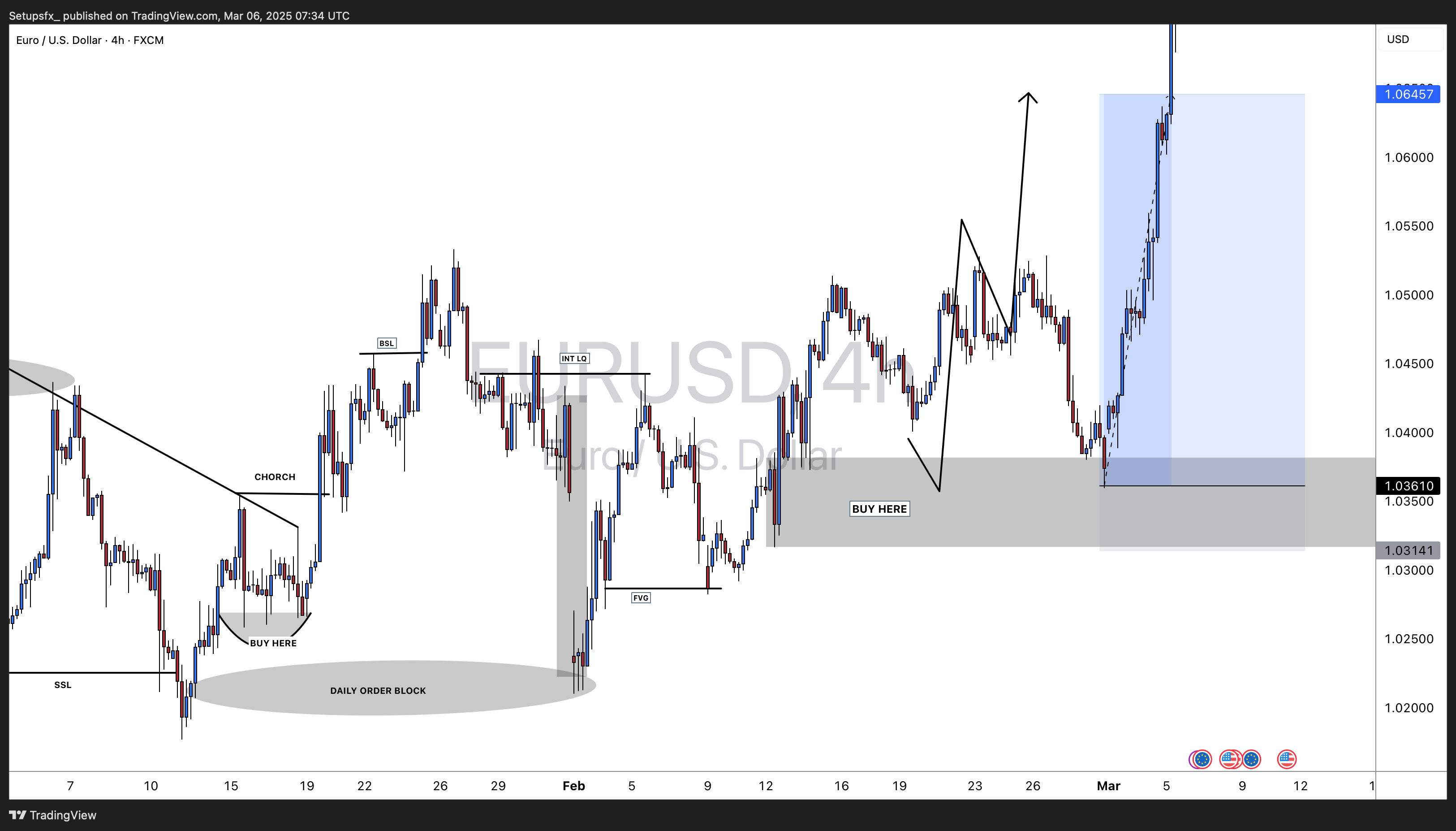 Imej Carta FX:EURUSD oleh Setupsfx_