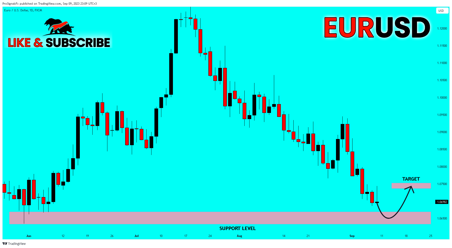 FX:EURUSD圖表圖片，作者：ProSignalsFx