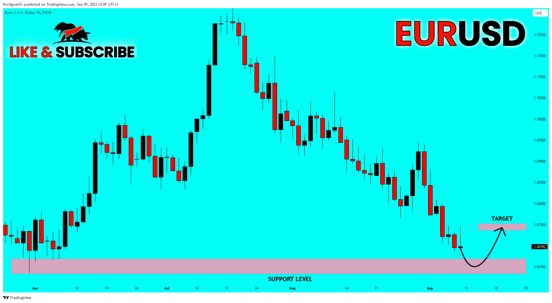 FX:EURUSD Chart Image by ProSignalsFx