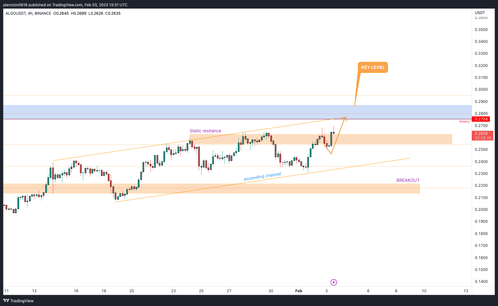 BINANCE:ALGOUSDT圖表圖片，作者：InkyGrip