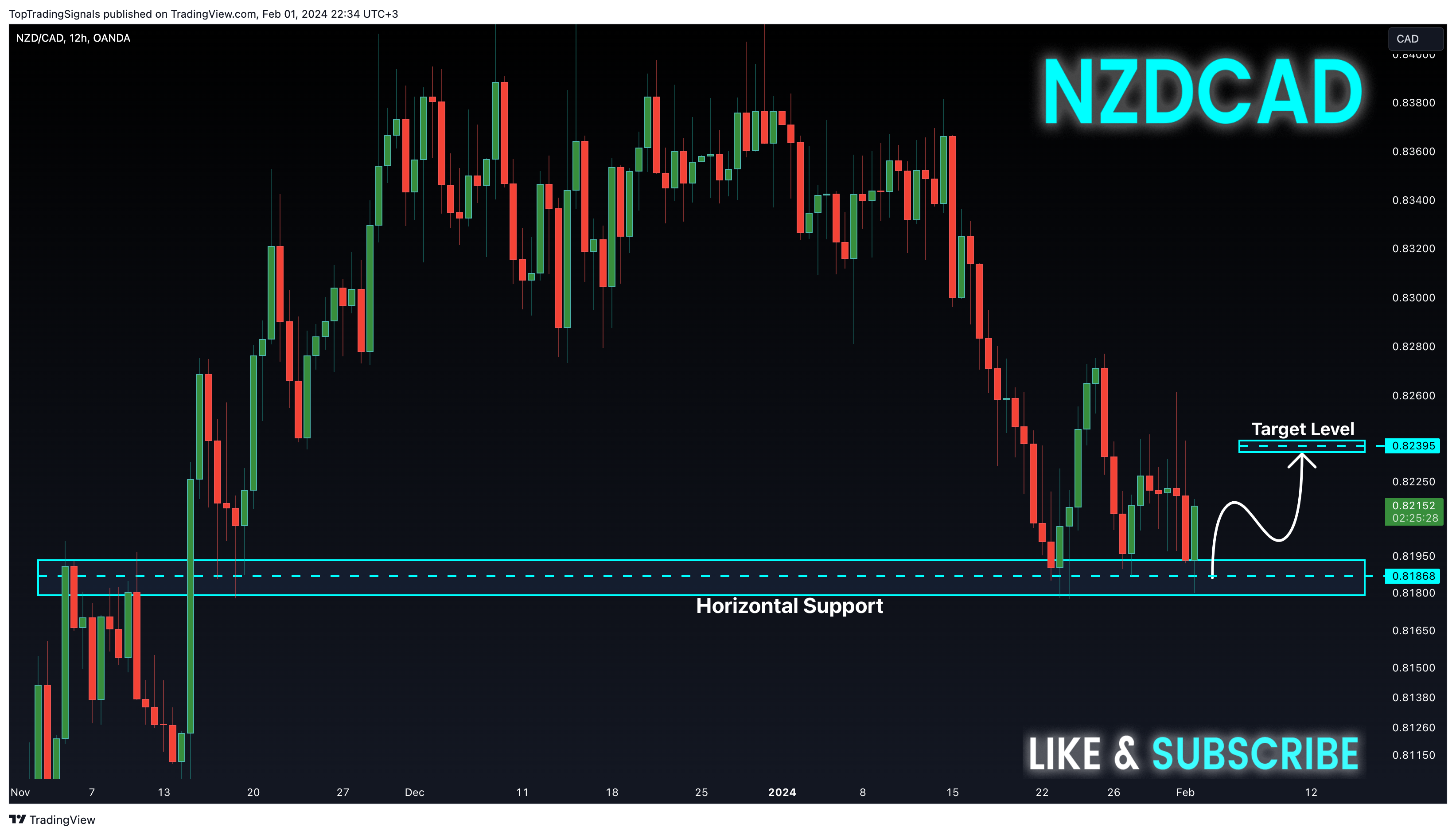 Immagine del grafico OANDA:NZDCAD di TopTradingSignals