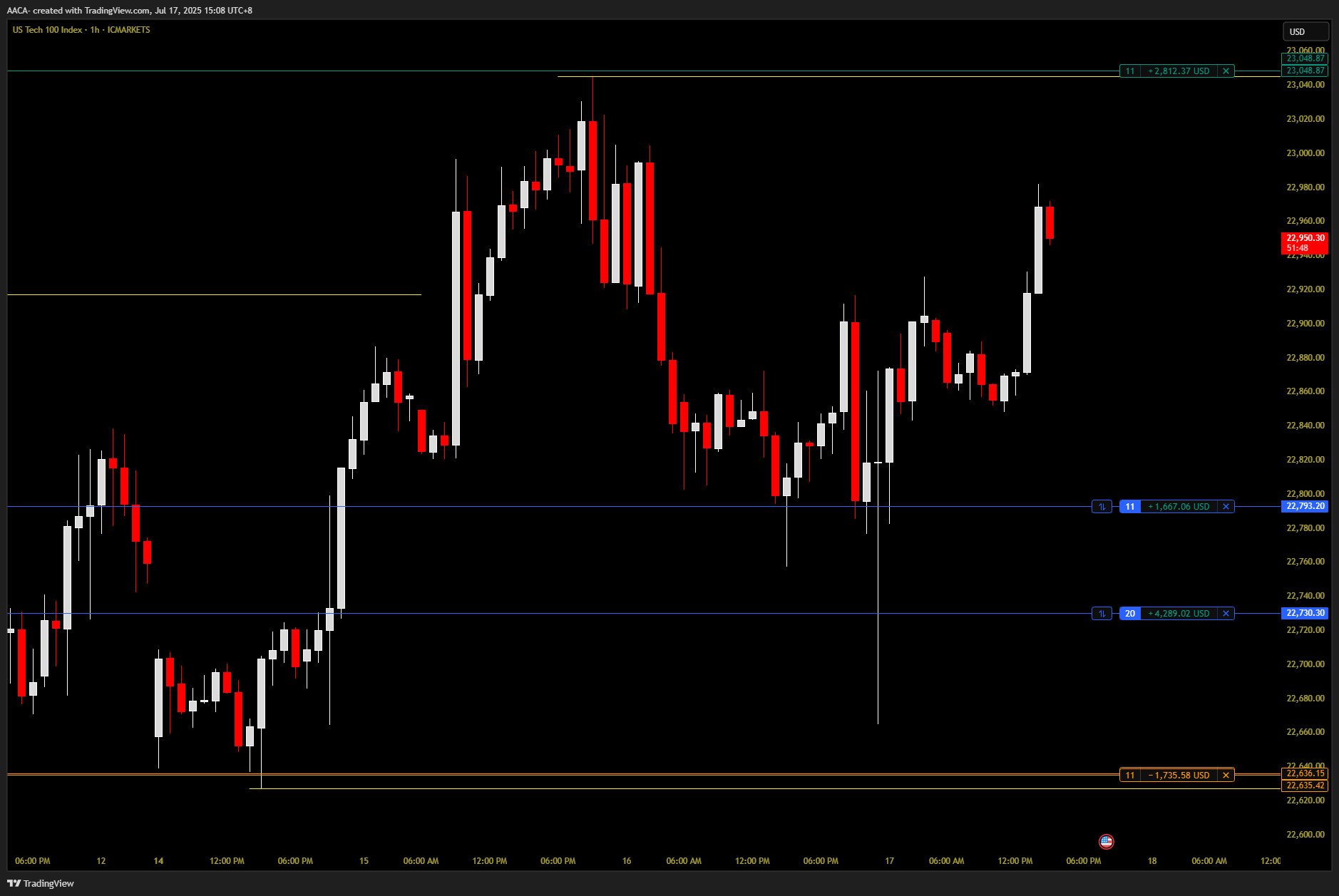 ICMARKETS:USTEC圖表圖片，作者：AACA-