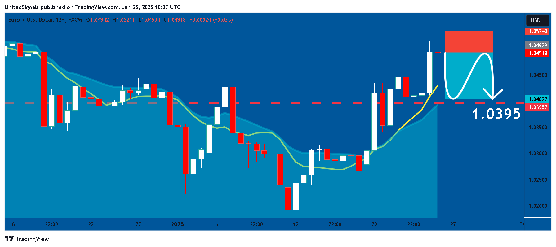 Imej Carta FX:EURUSD oleh UnitedSignals