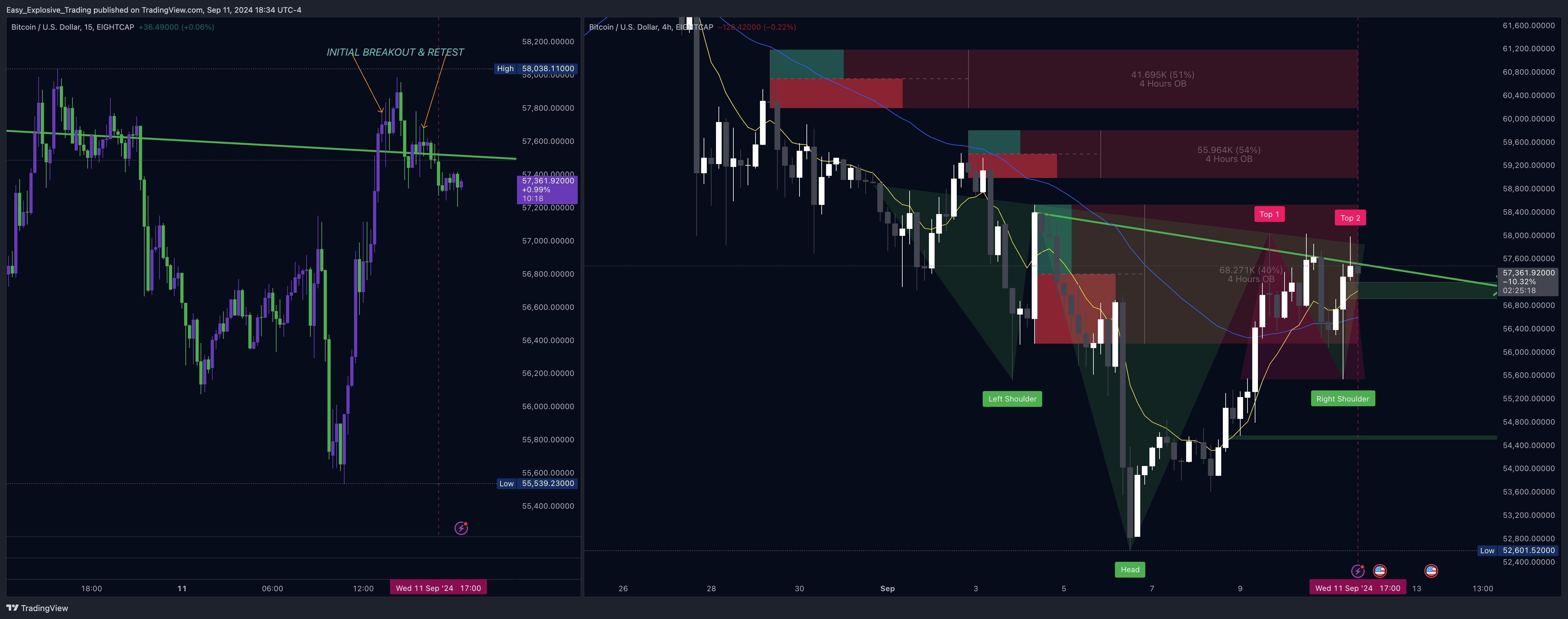 Immagine del grafico EIGHTCAP:BTCUSD di Easy_Explosive_Trading
