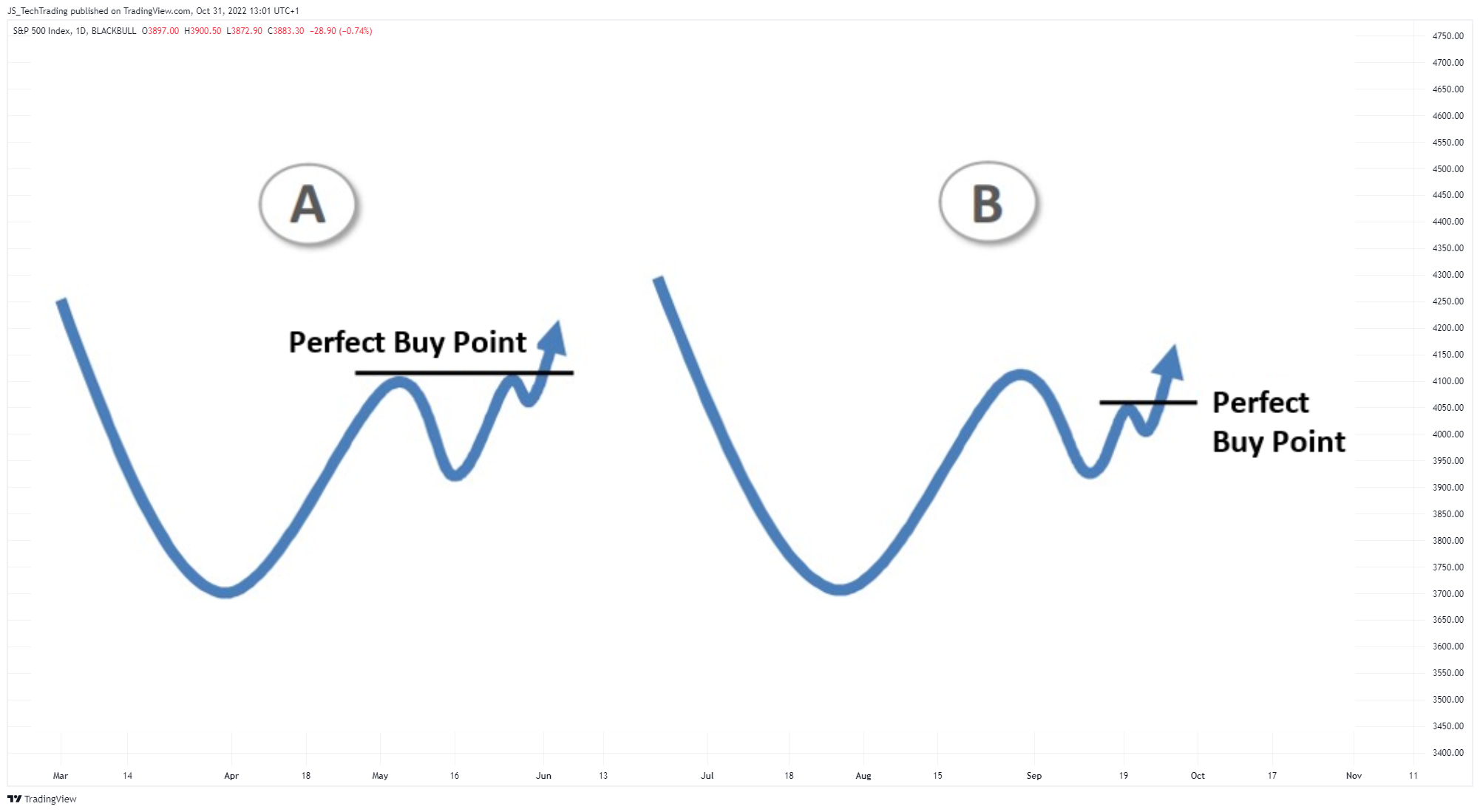 JS_TechTrading tarafından BLACKBULL:SPX500 Grafik Görseli