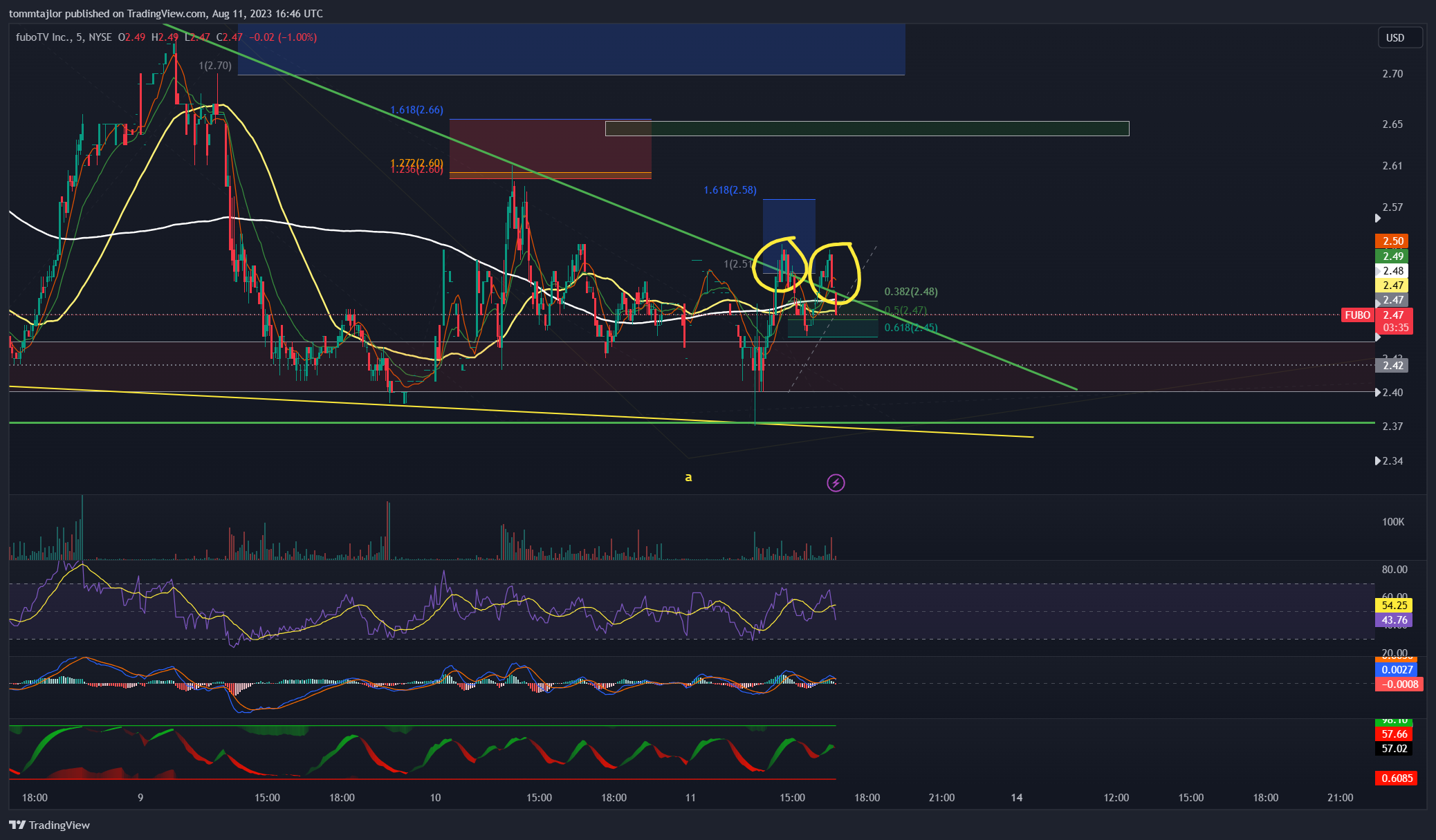 Imej Carta NYSE:FUBO oleh tommtajlor