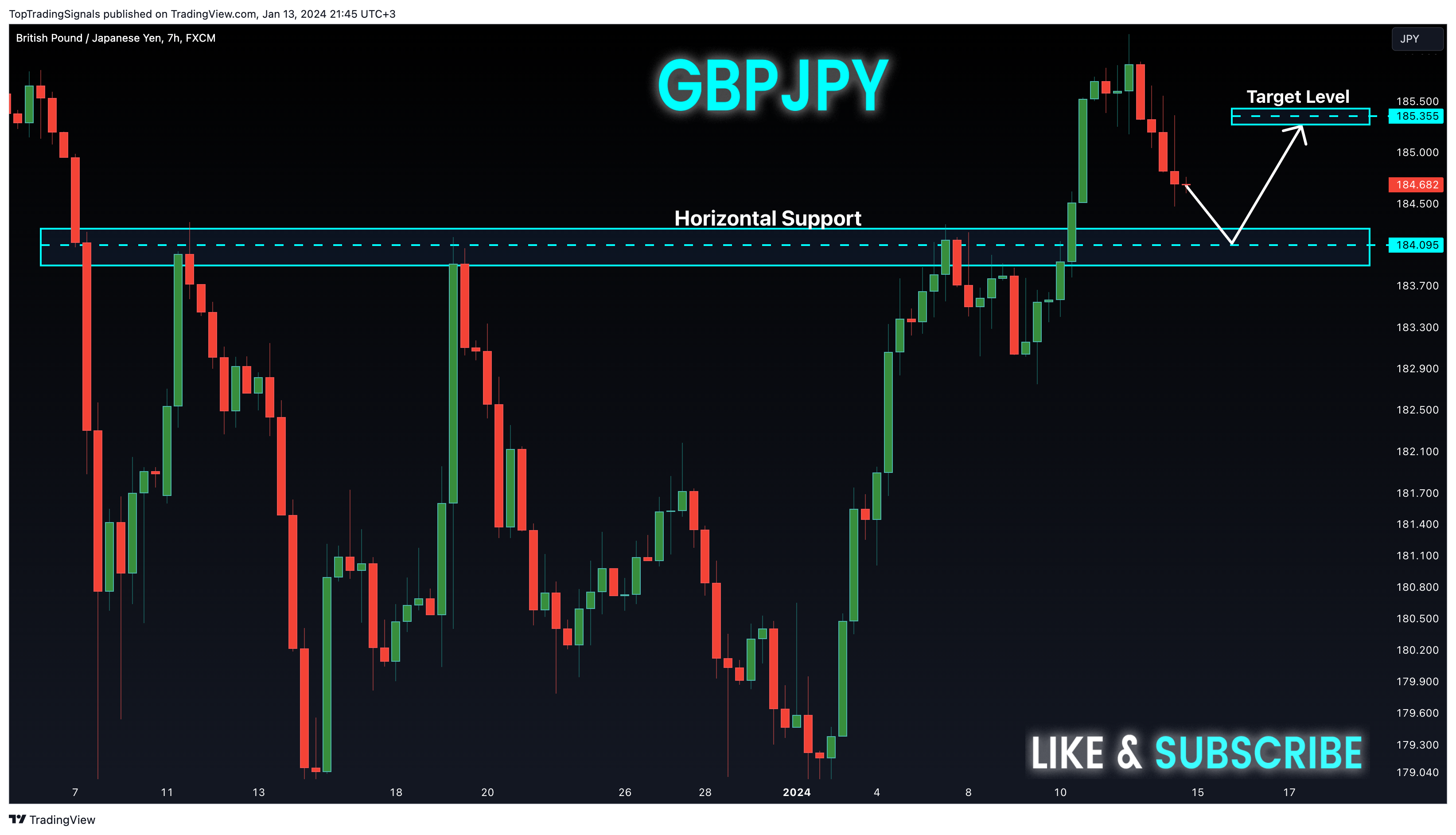 FX:GBPJPY圖表圖片，作者：TopTradingSignals