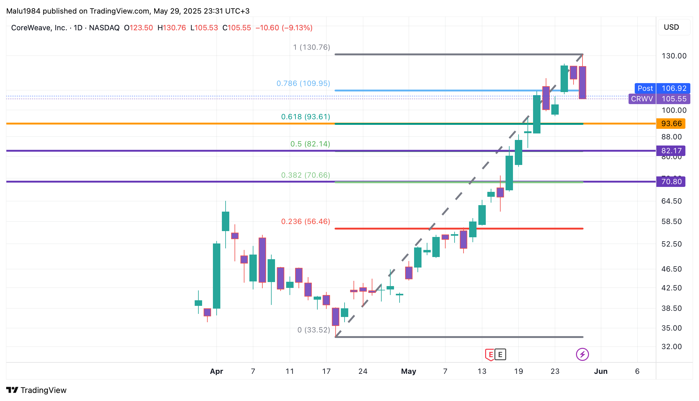 BATS:CRWV Chart Image by Malu1984