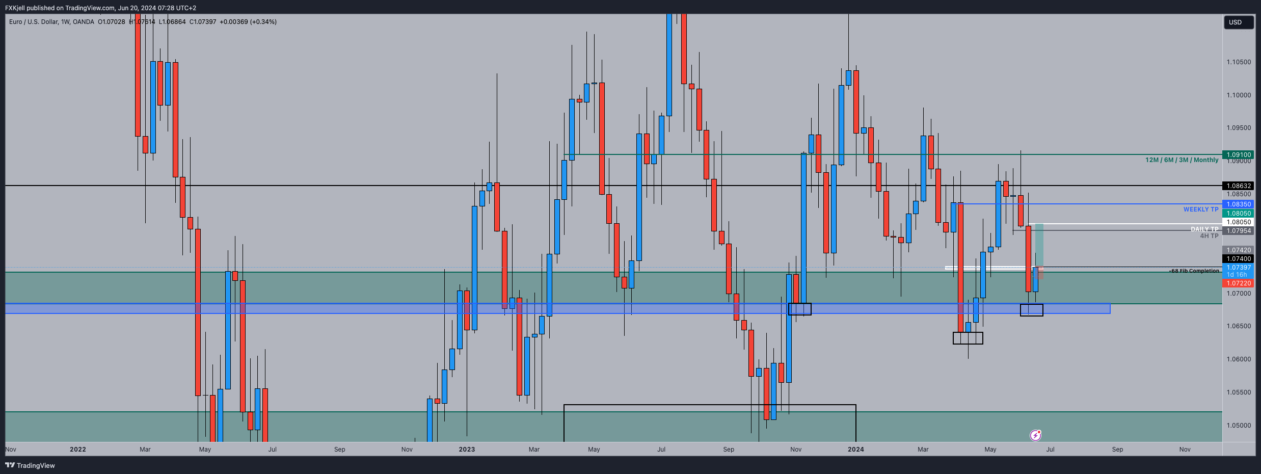 Immagine del grafico OANDA:EURUSD di Pipjager