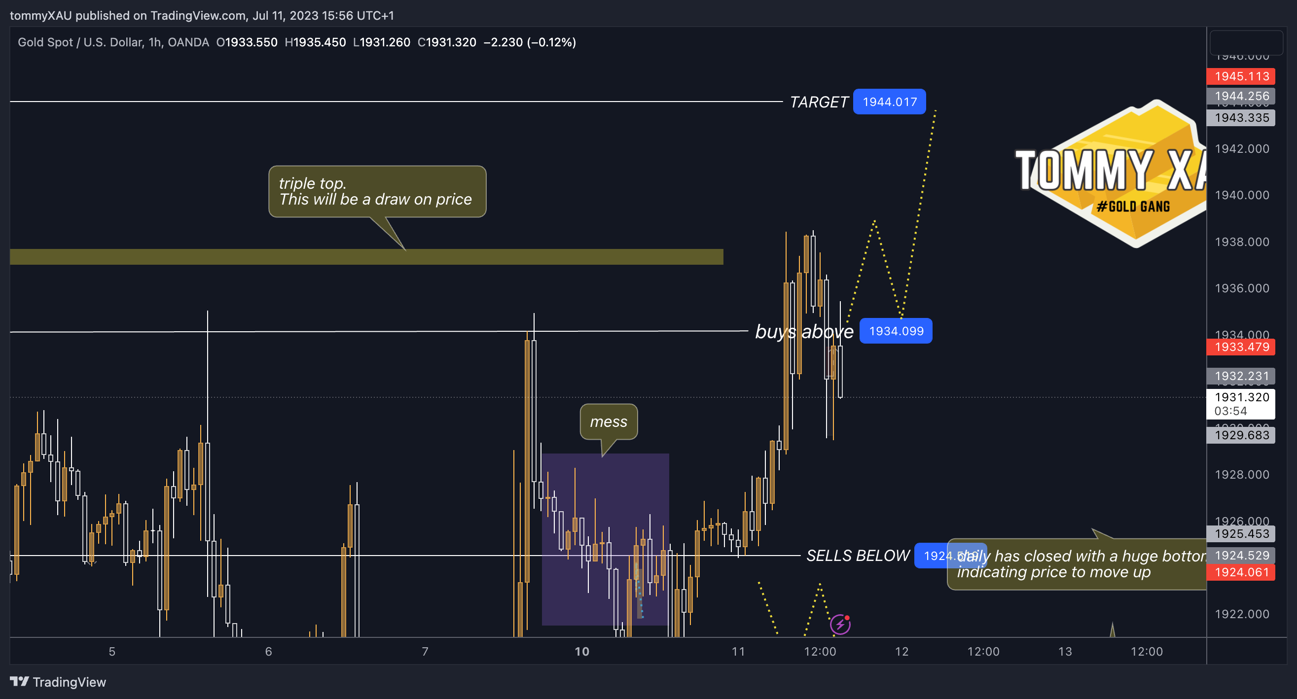 tommyXAU tarafından OANDA:XAUUSD Grafik Görseli