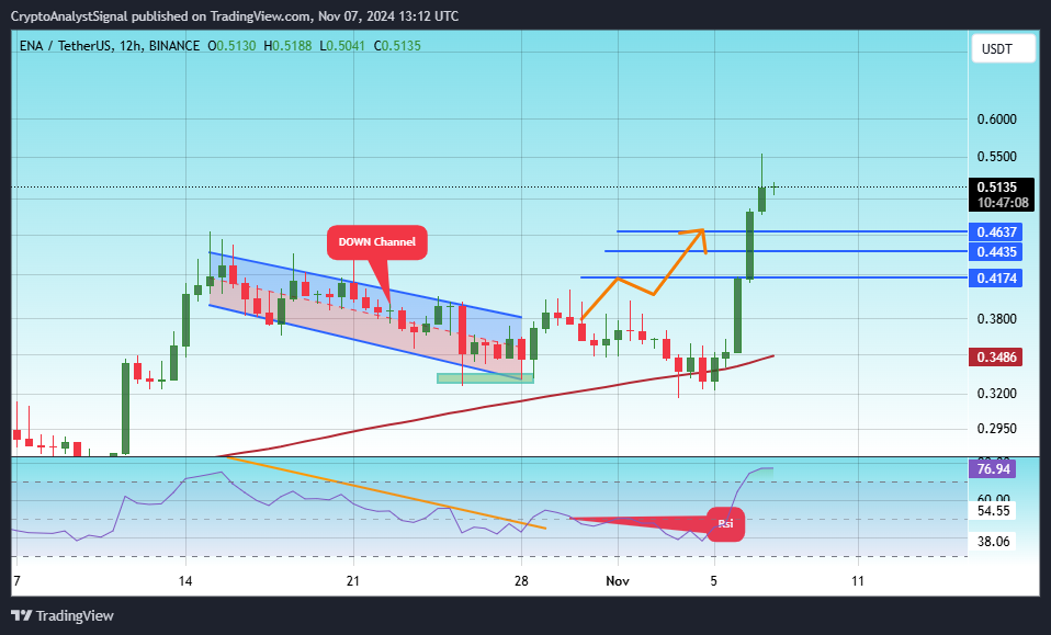 Imej Carta BINANCE:ENAUSDT oleh CryptoAnalystSignal