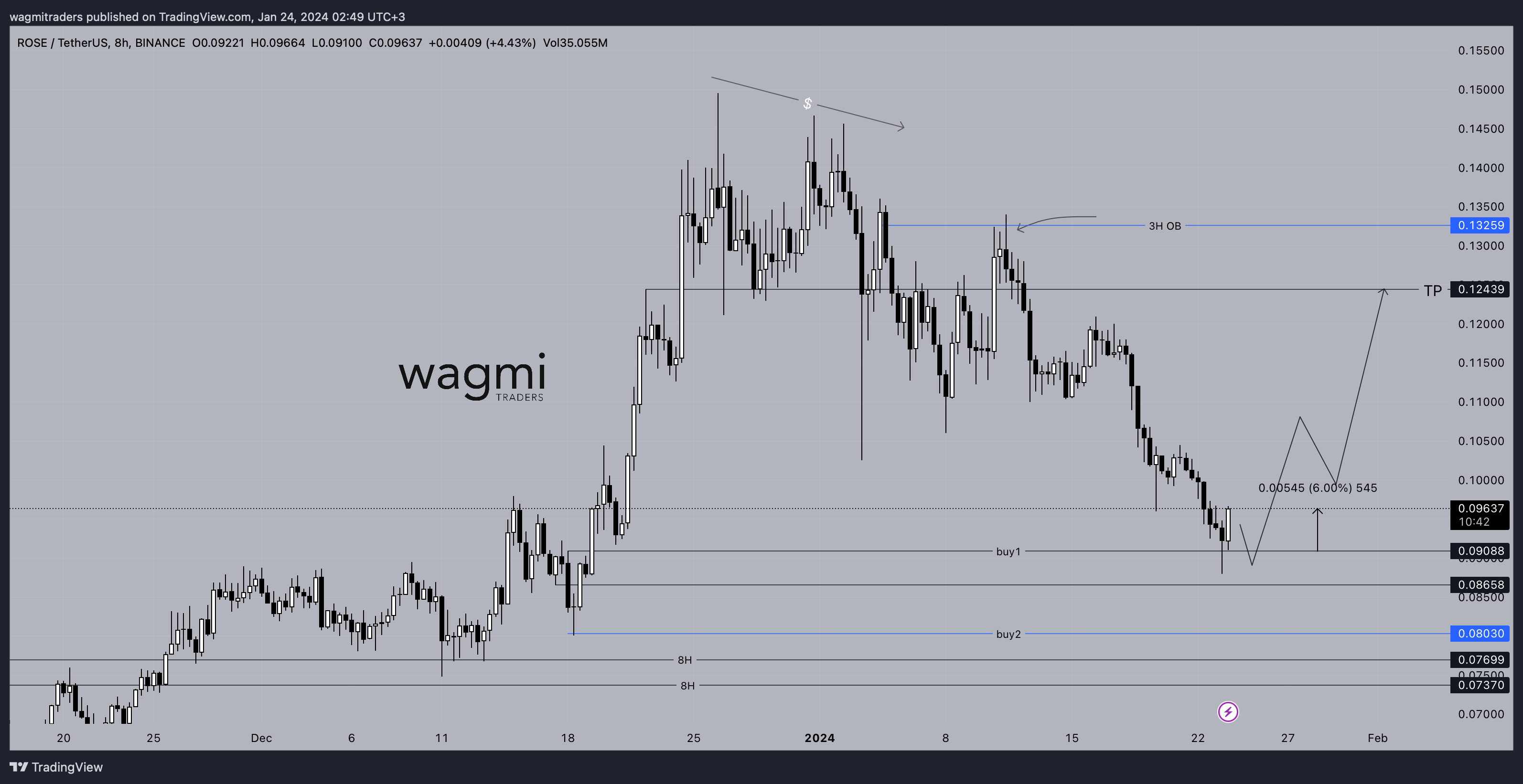 Immagine del grafico BINANCE:ROSEUSDT di wagmitraders