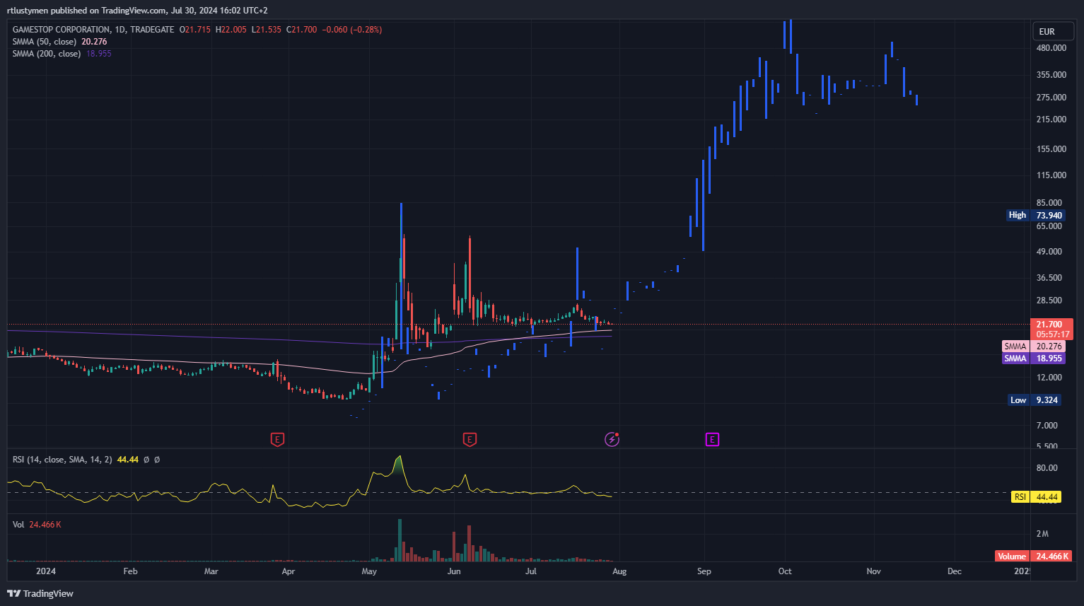 Immagine del grafico TRADEGATE:GS2C di rtlustymen