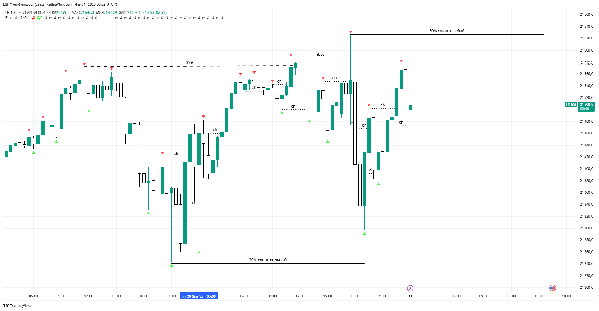CAPITALCOM:US100 Chart Image by Lili_Y