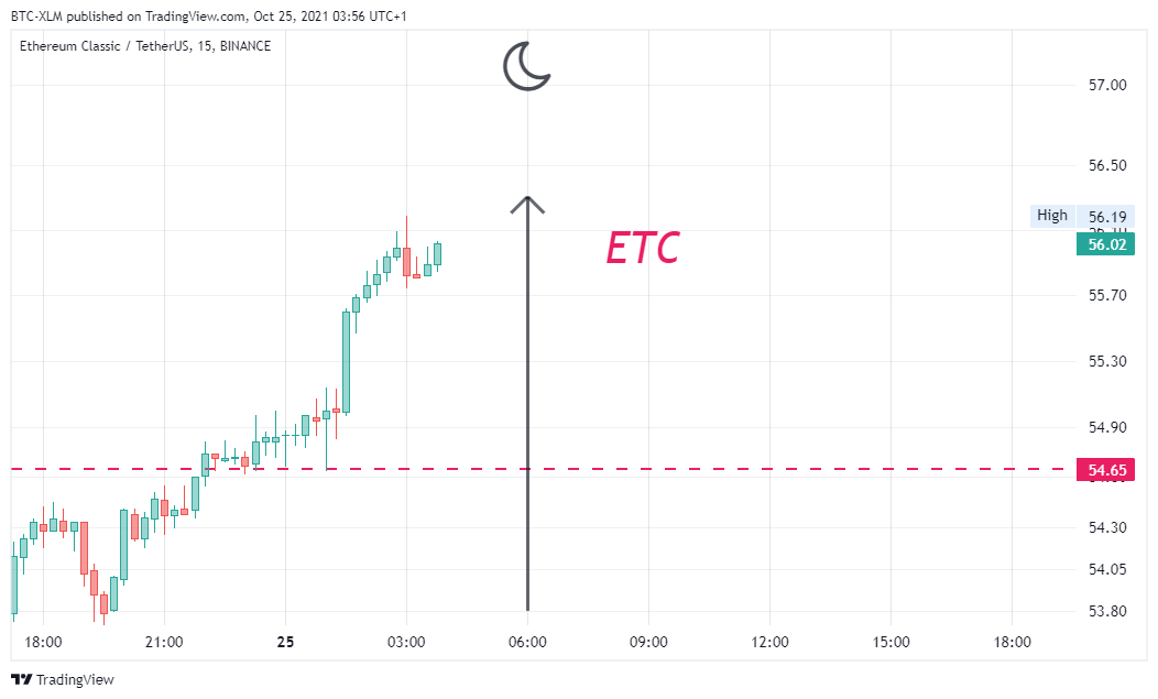 BINANCE:ETCUSDT圖表圖片，作者：BTC-XLM