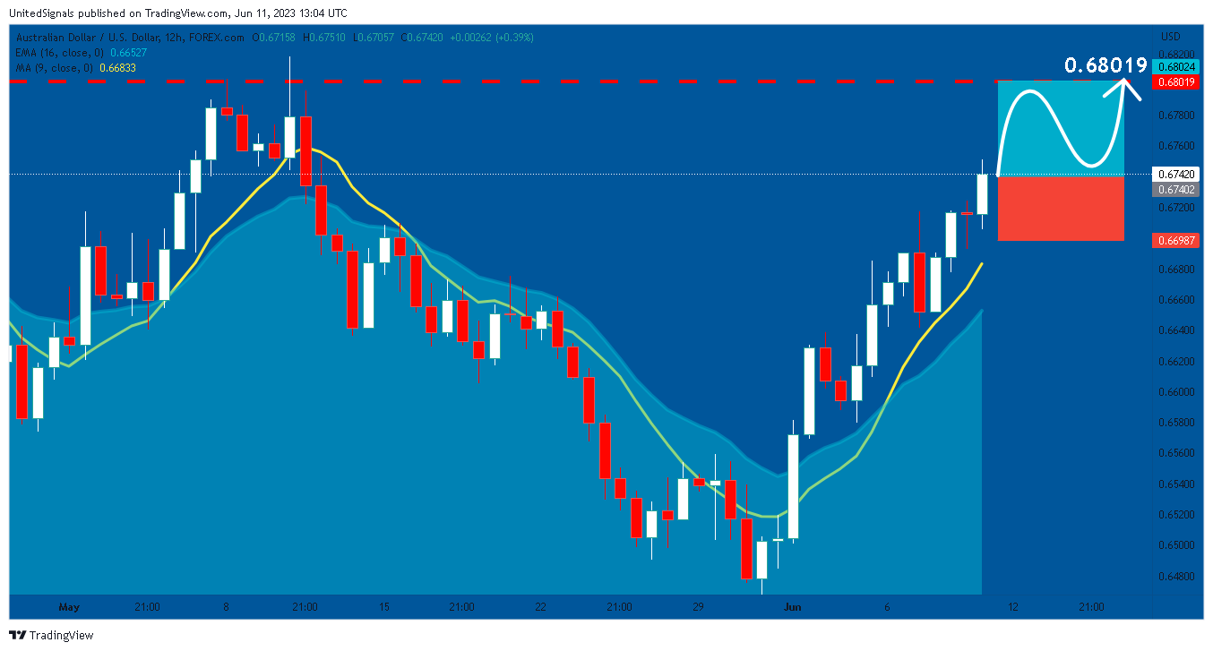 Immagine del grafico FOREXCOM:AUDUSD di UnitedSignals
