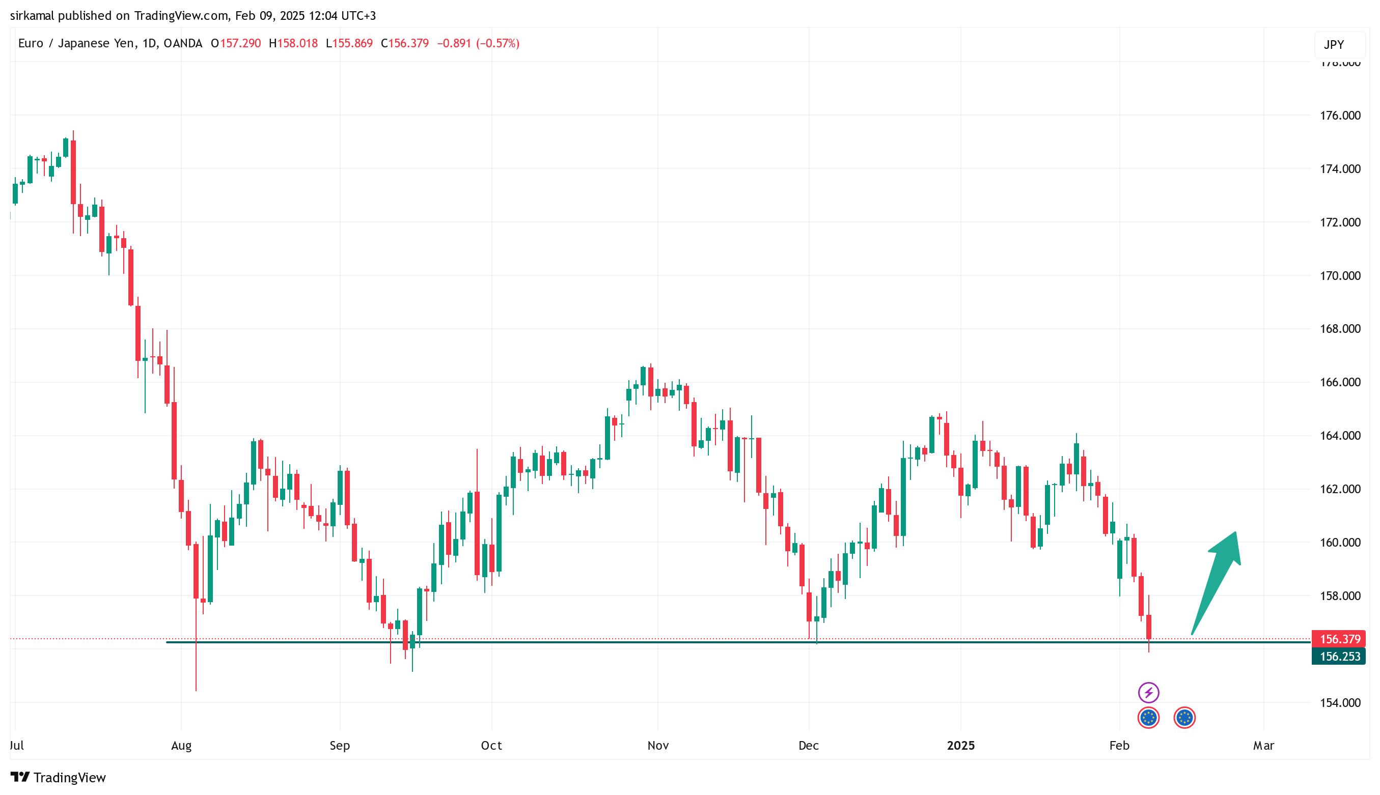 Imej Carta OANDA:EURJPY oleh sirkamal