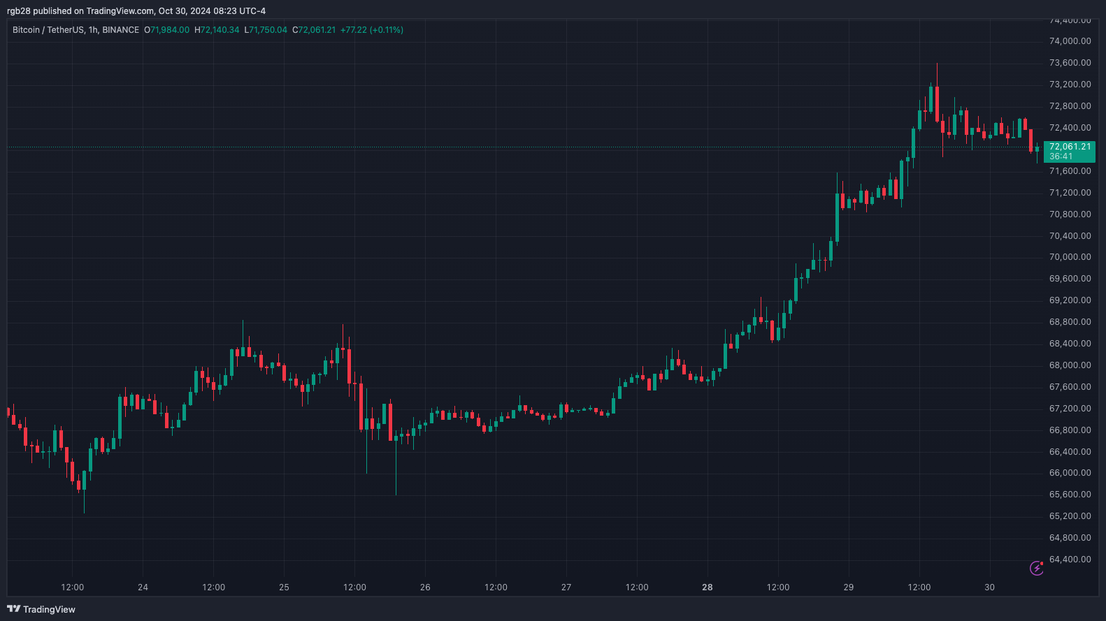 rgb28 tarafından BINANCE:BTCUSDT Grafik Görseli