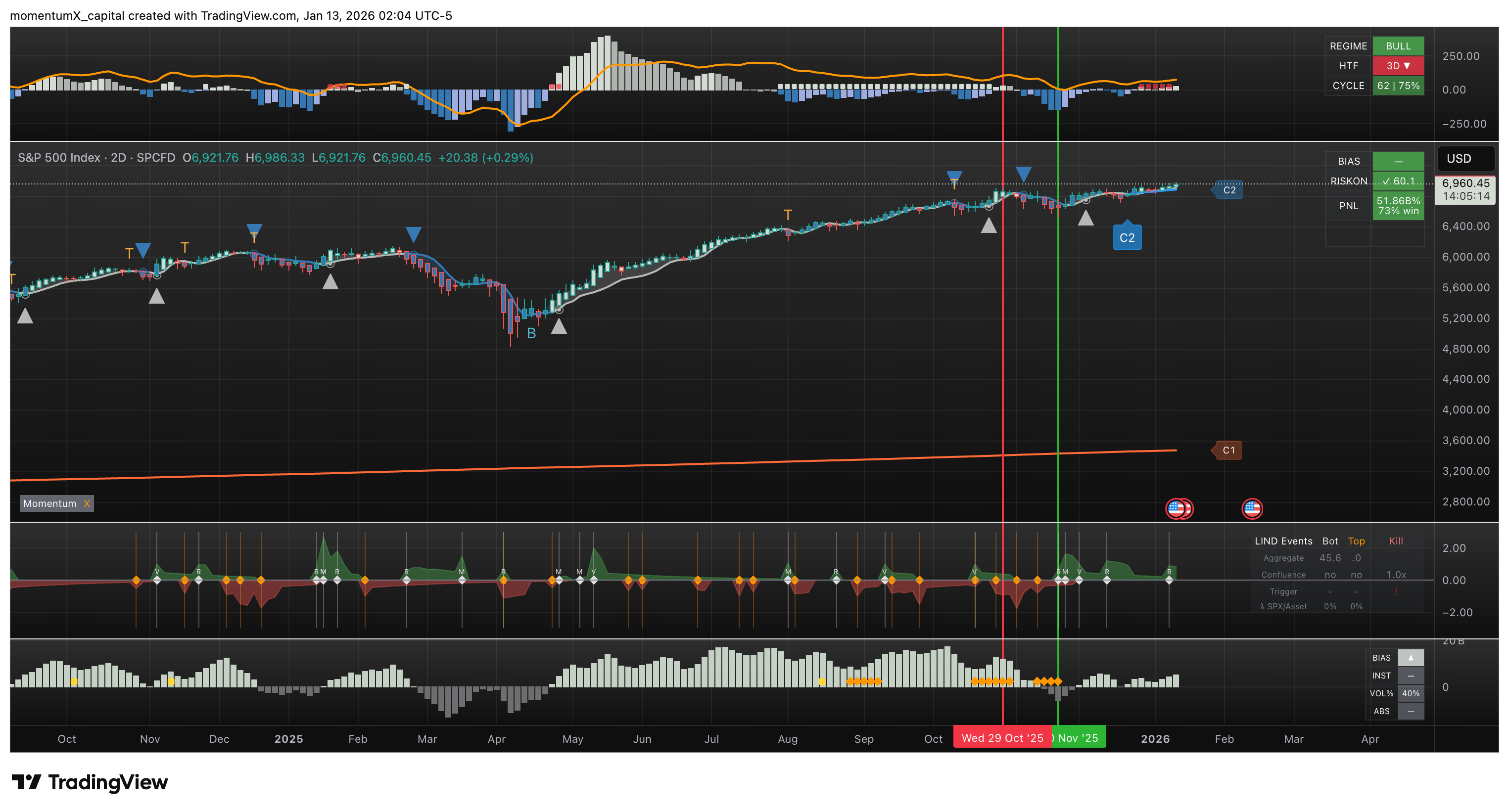 SP:SPX Chart Image by momentumX_capital