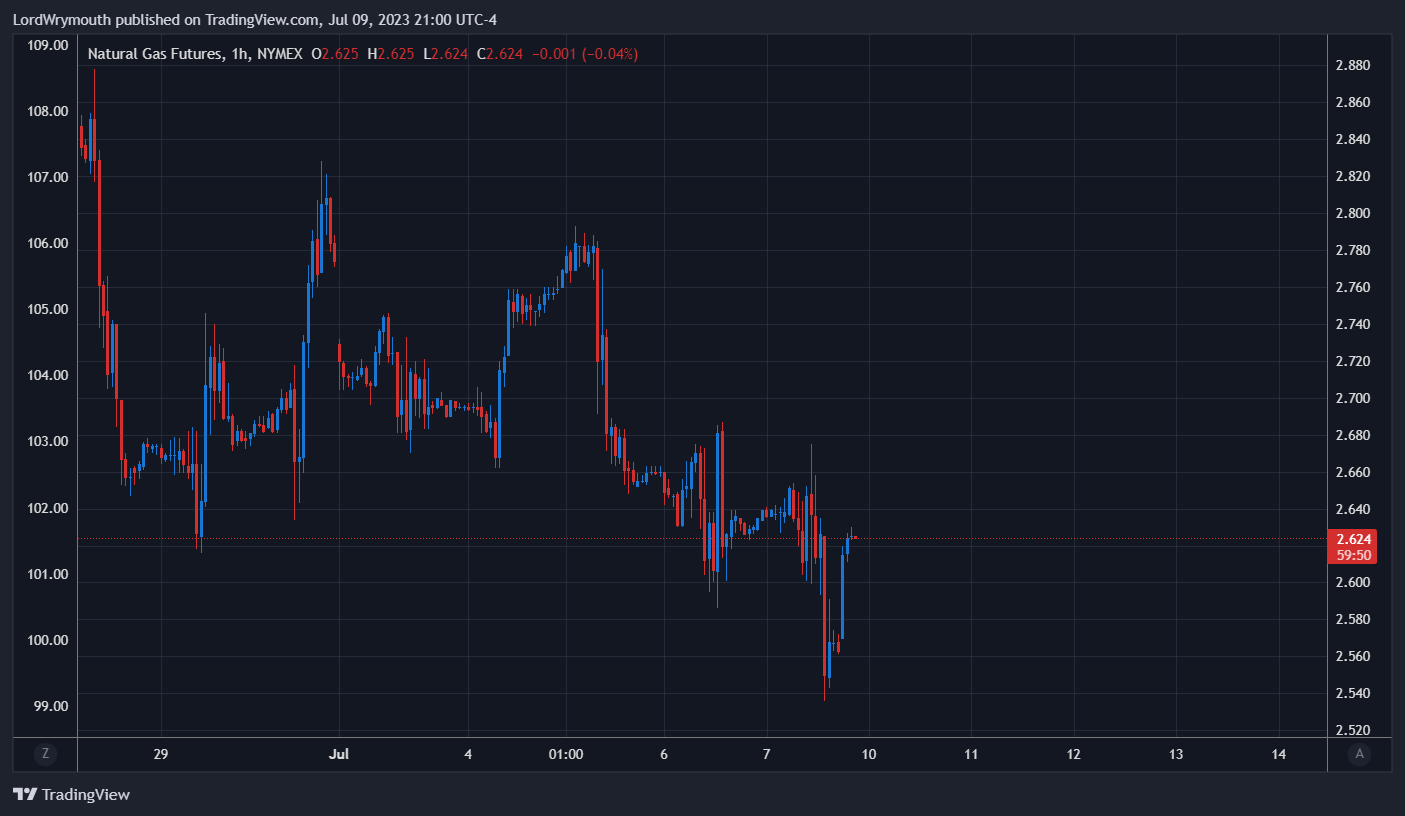 LordWrymouth tarafından NYMEX:NG1! Grafik Görseli